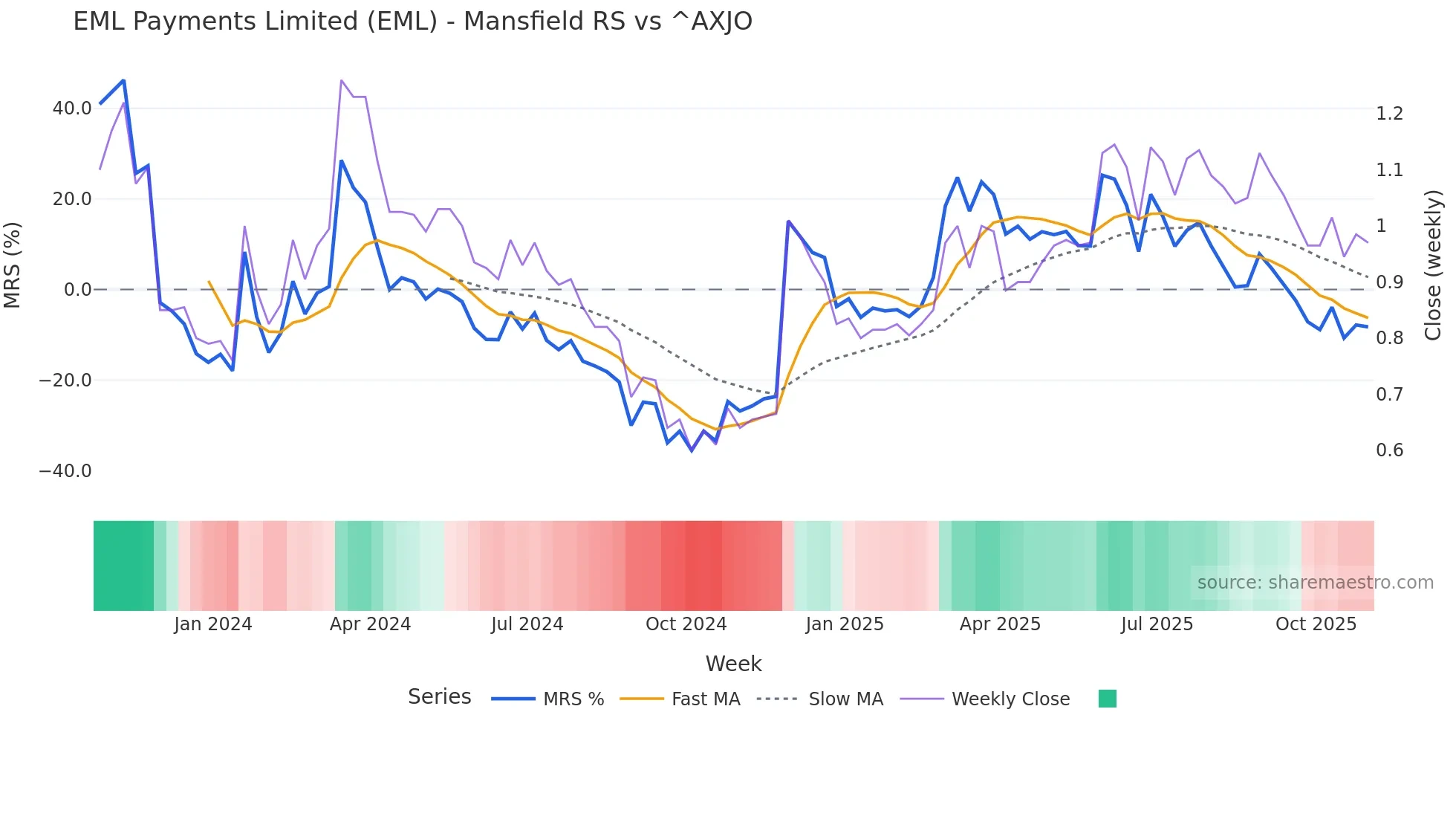 EML Mansfield Relative Strength chart