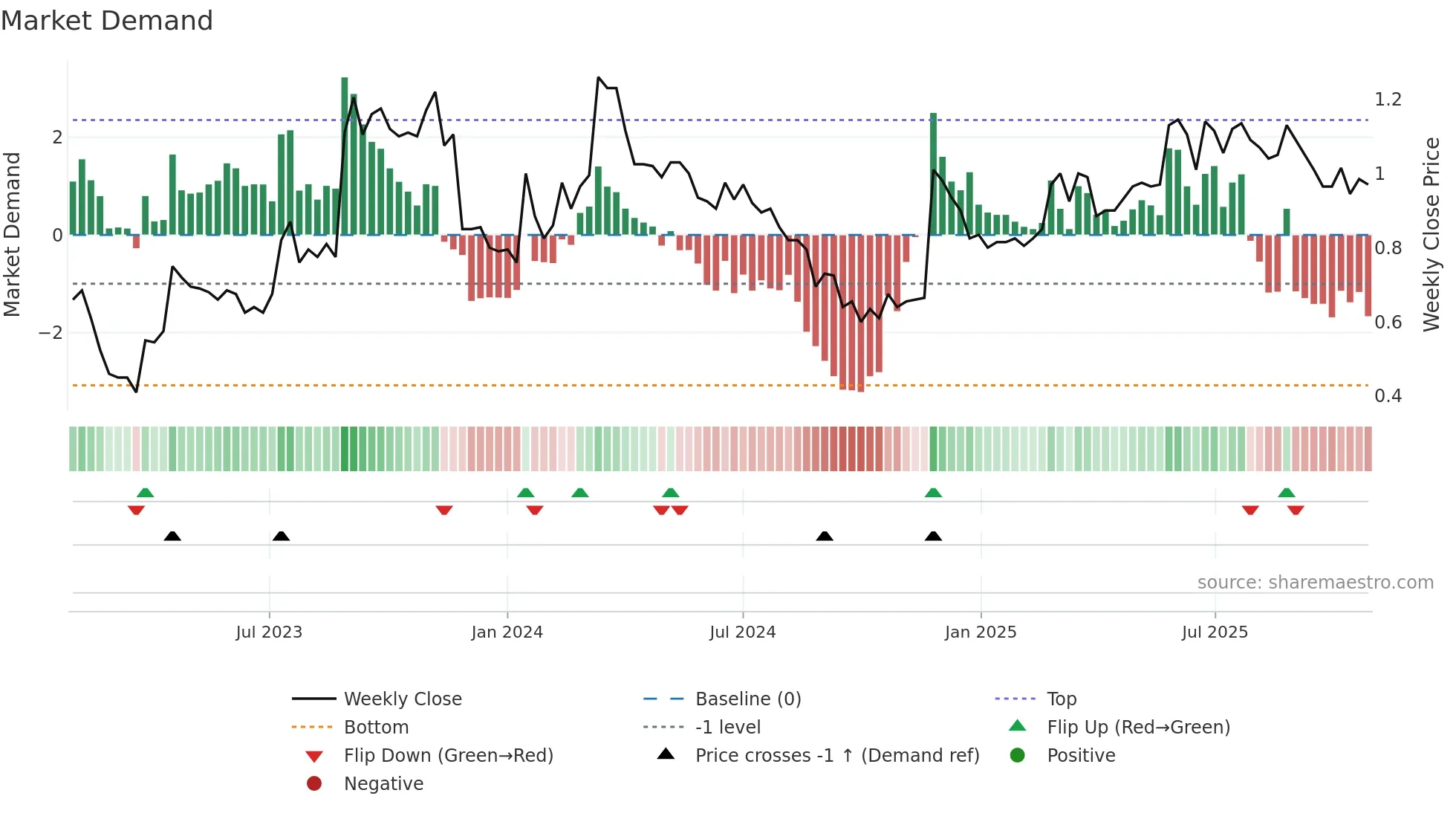 EML weekly Market Demand chart