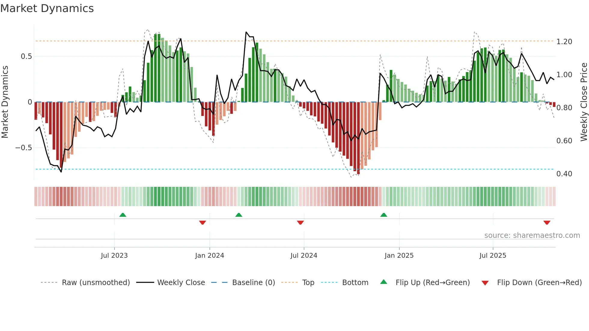 EML weekly Market Dynamics chart