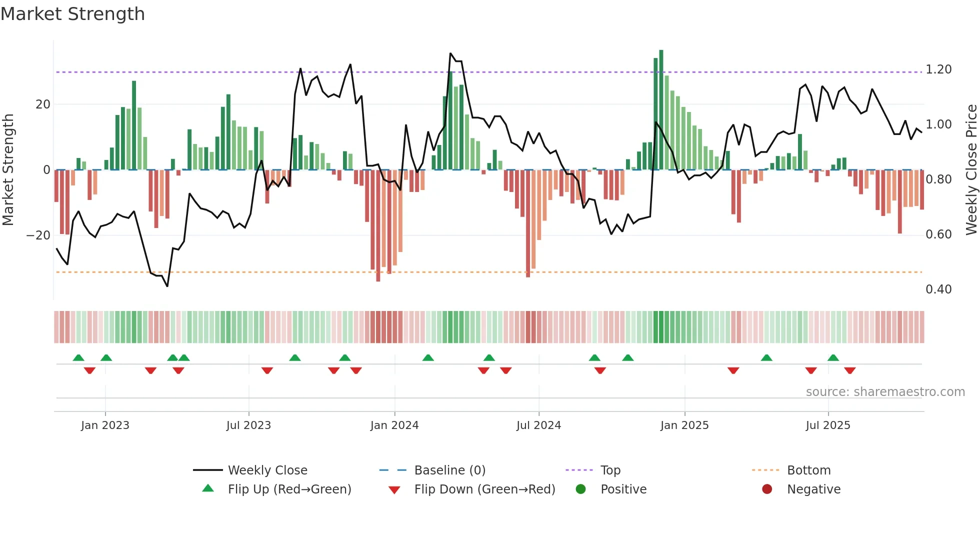 EML weekly Market Strength chart