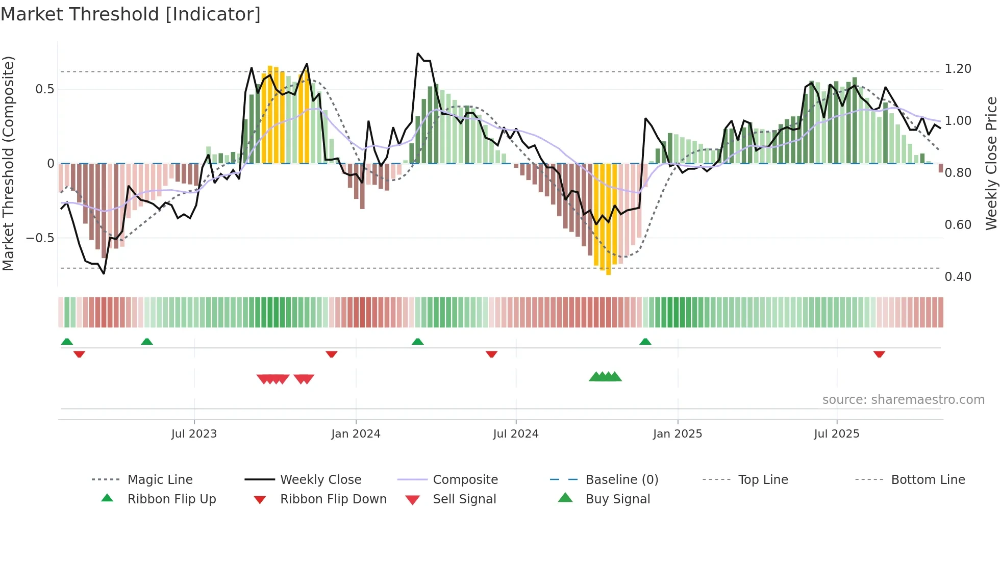 EML weekly Market Threshold chart