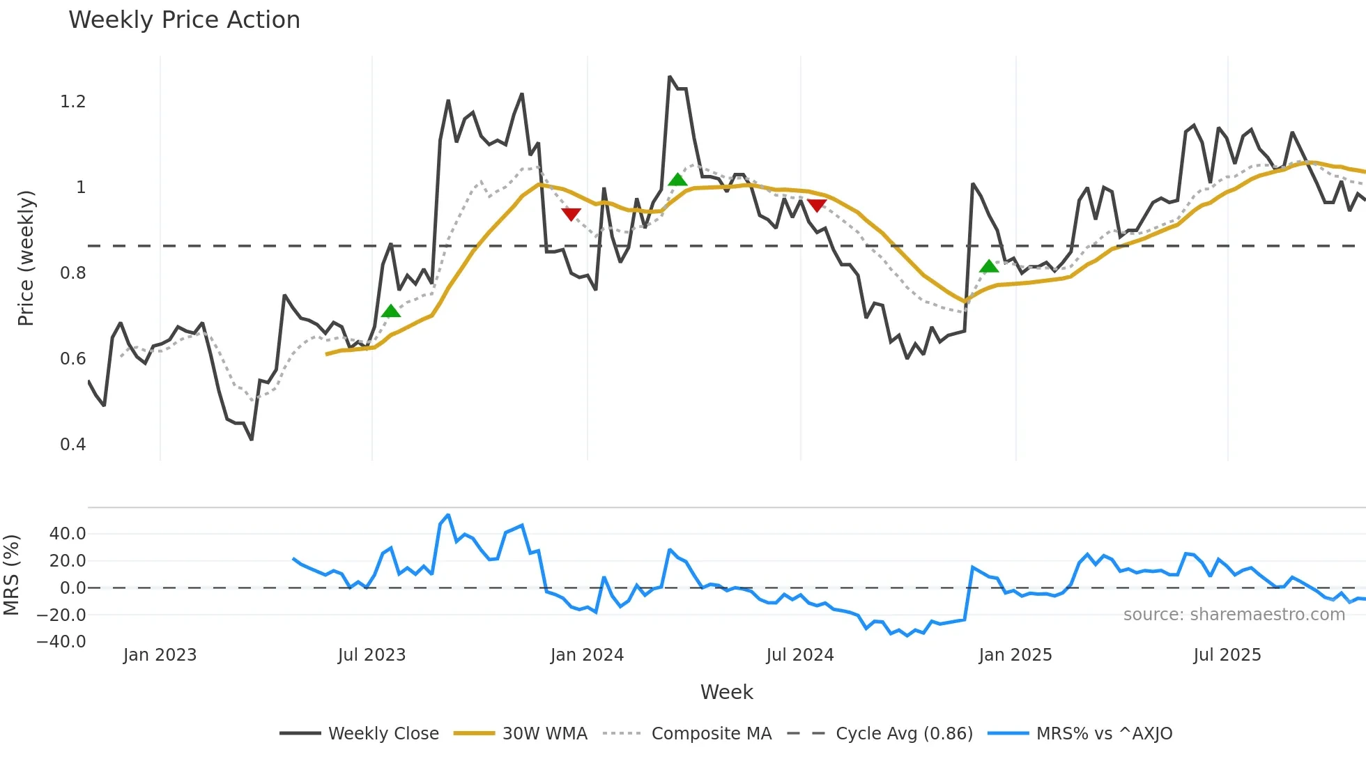 EML weekly Price Action chart, closing 2025-10-27