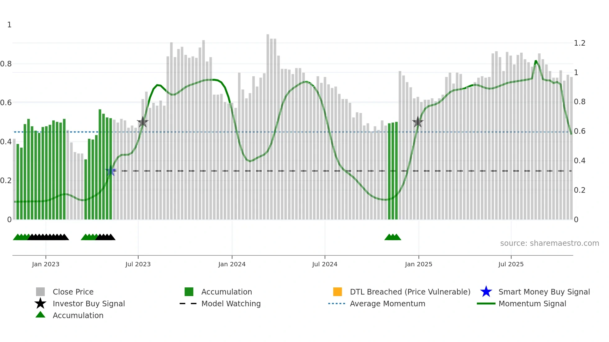 EML weekly Smart Money chart
