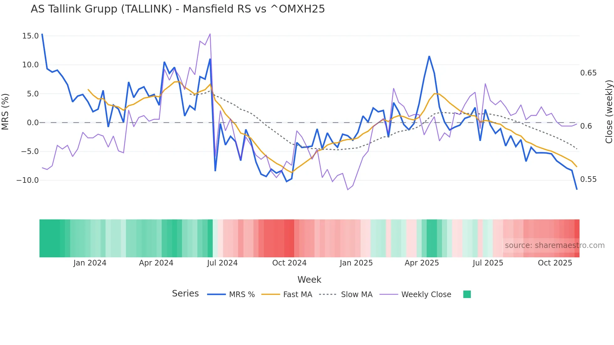 TALLINK Mansfield Relative Strength chart