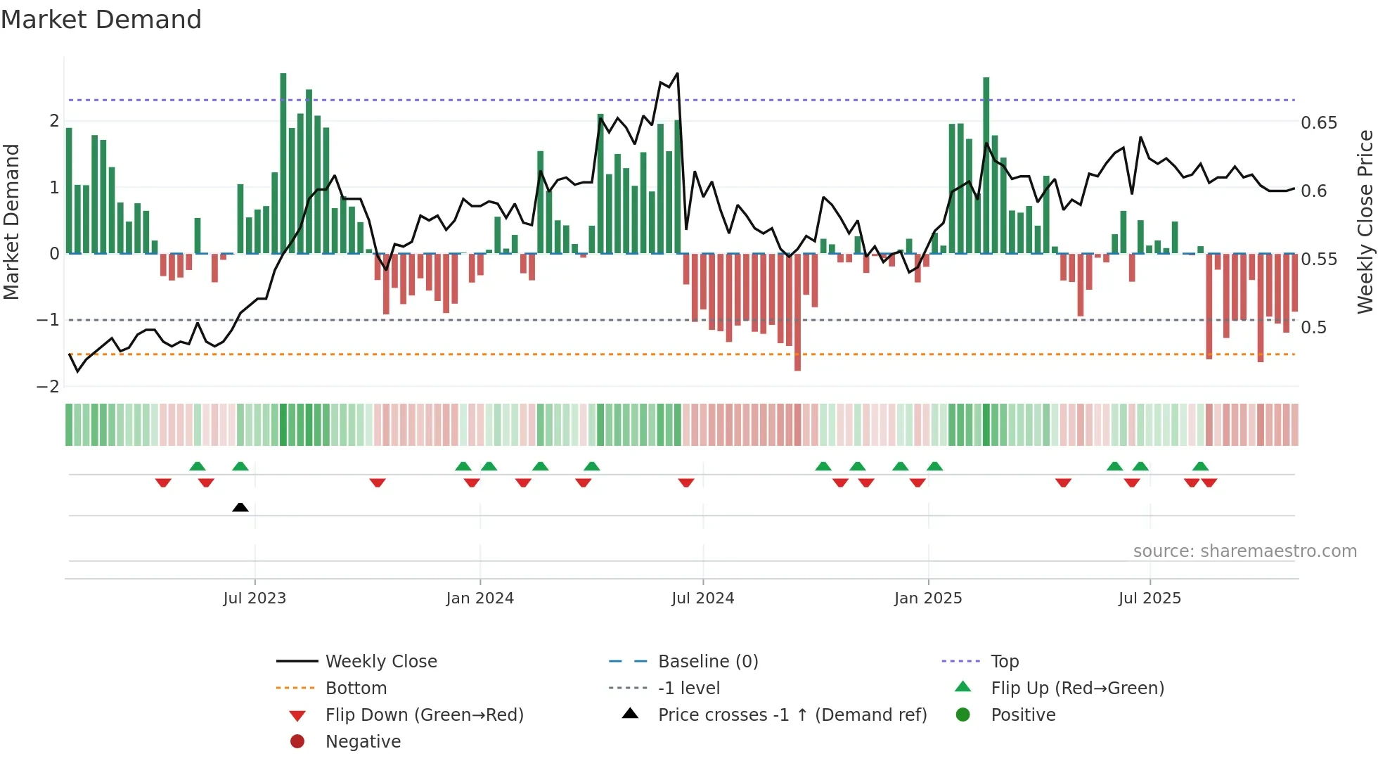 TALLINK weekly Market Demand chart