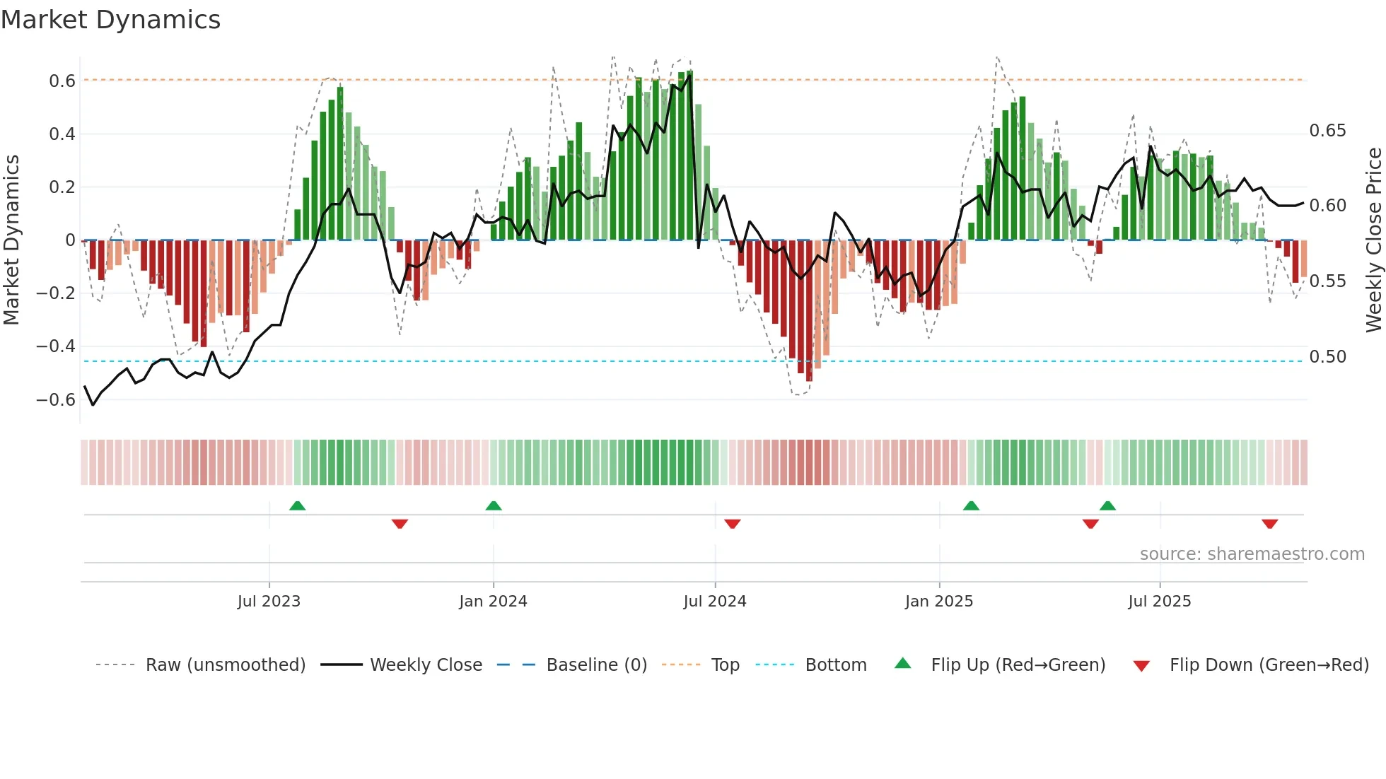 TALLINK weekly Market Dynamics chart