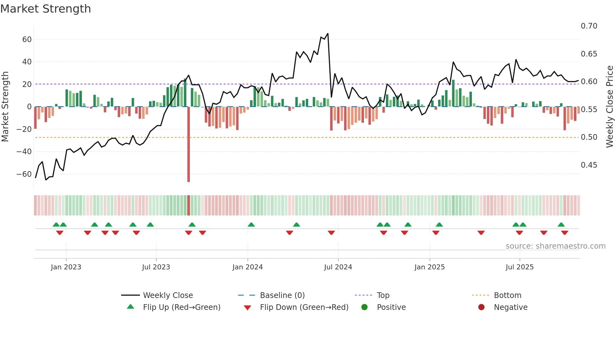 TALLINK weekly Market Strength chart