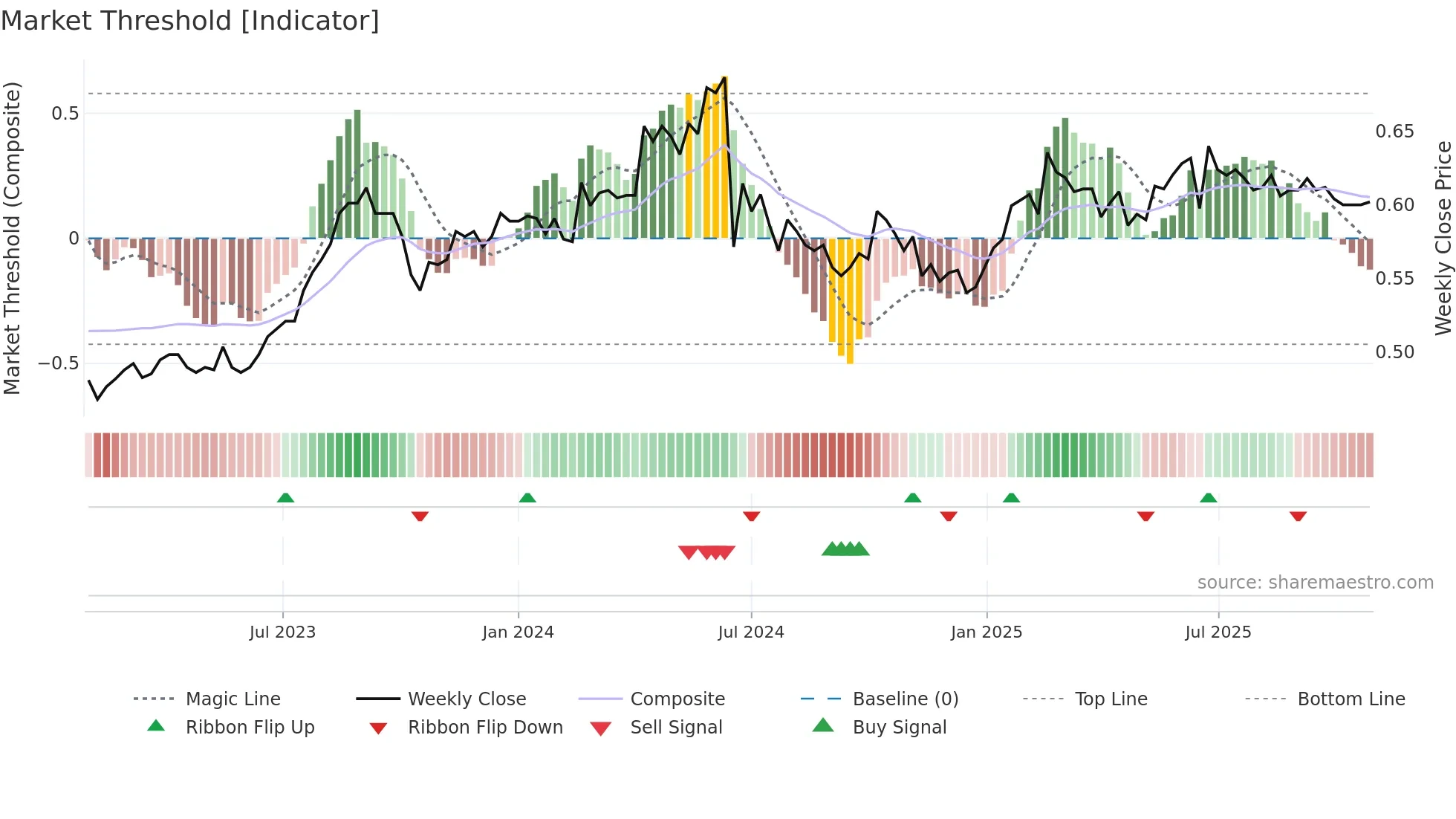 TALLINK weekly Market Threshold chart
