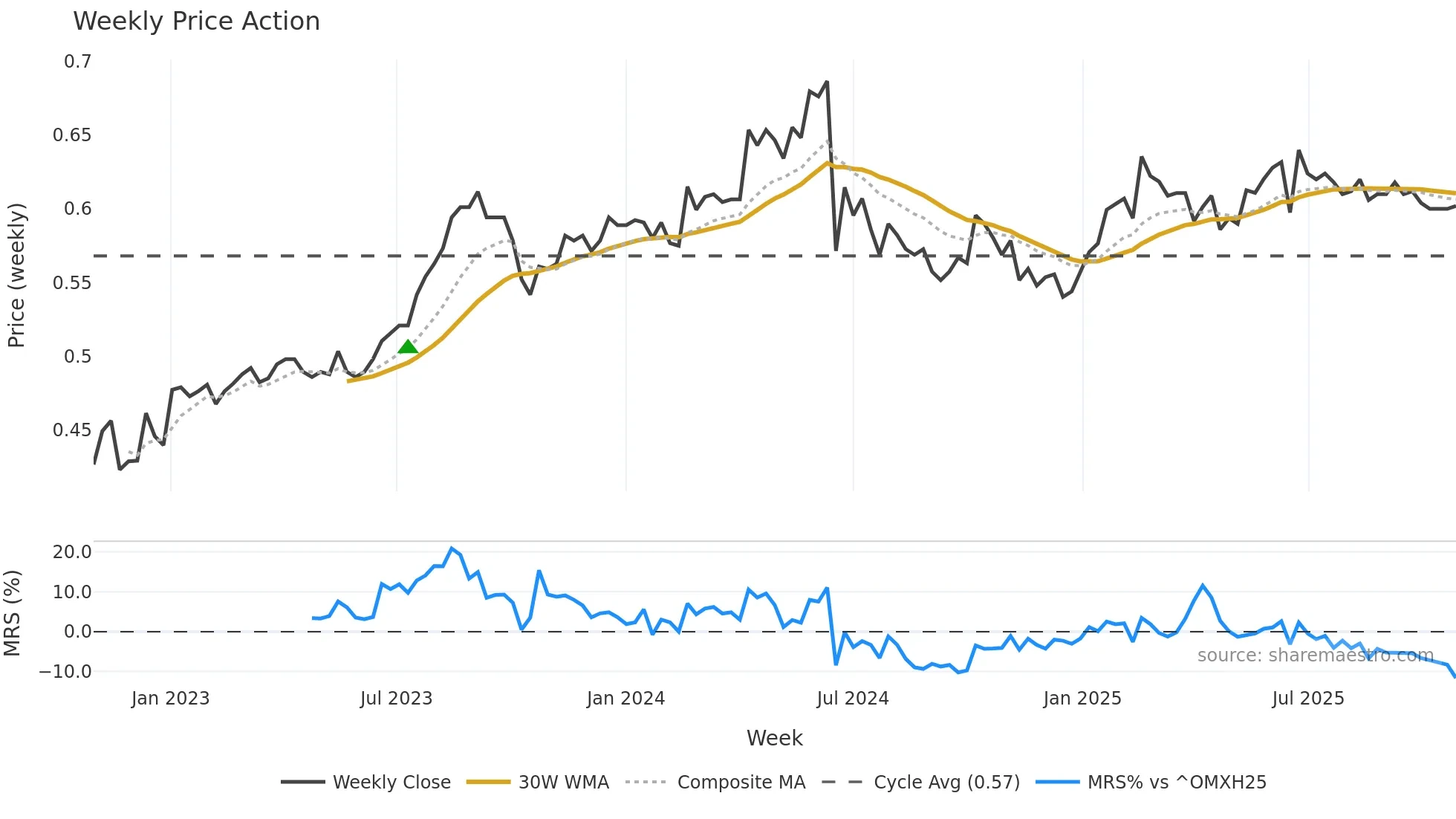 TALLINK weekly Price Action chart, closing 2025-10-27