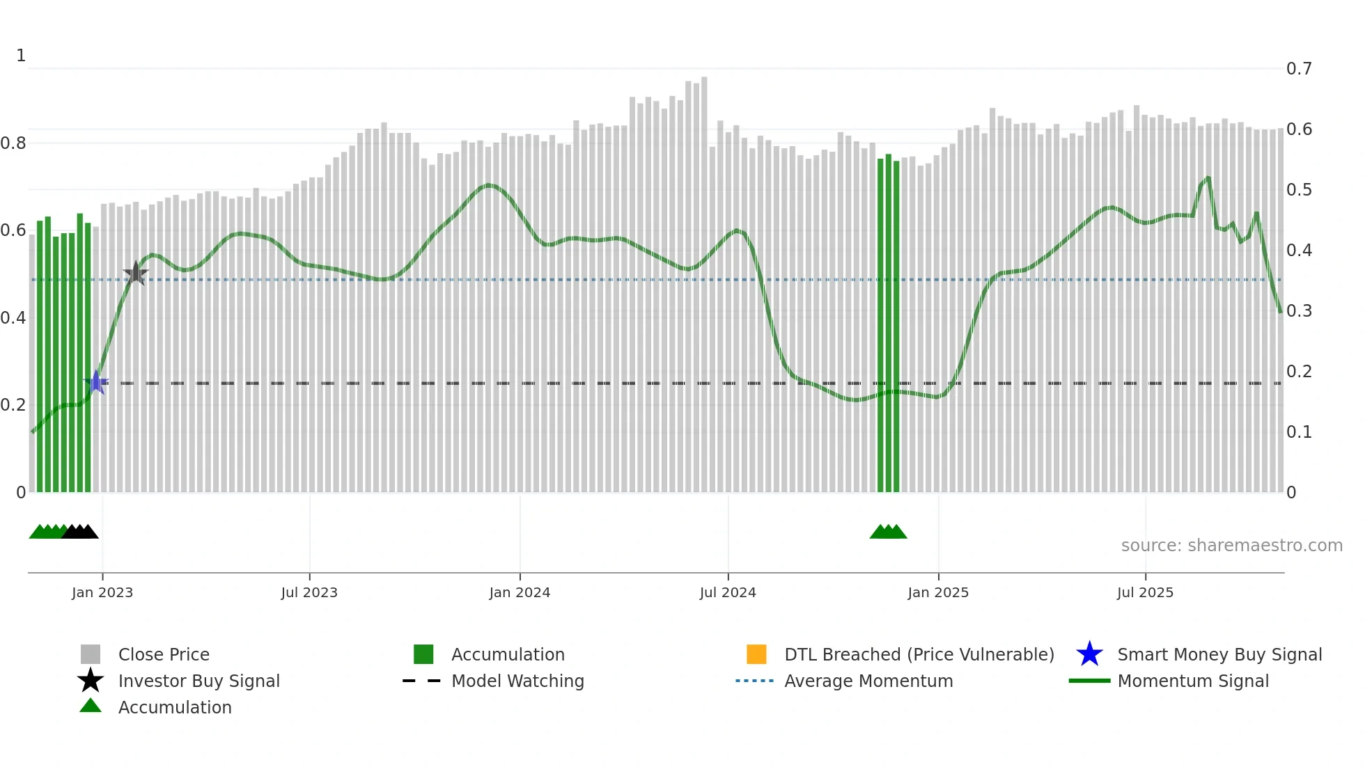 TALLINK weekly Smart Money chart