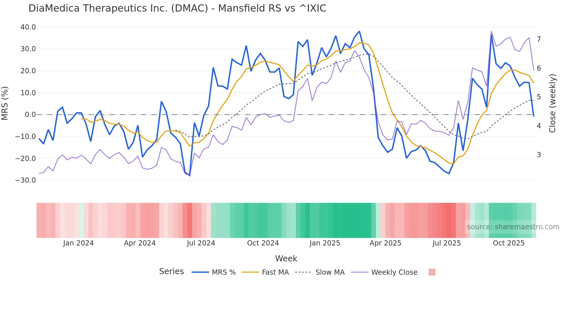 DMAC Mansfield Relative Strength chart