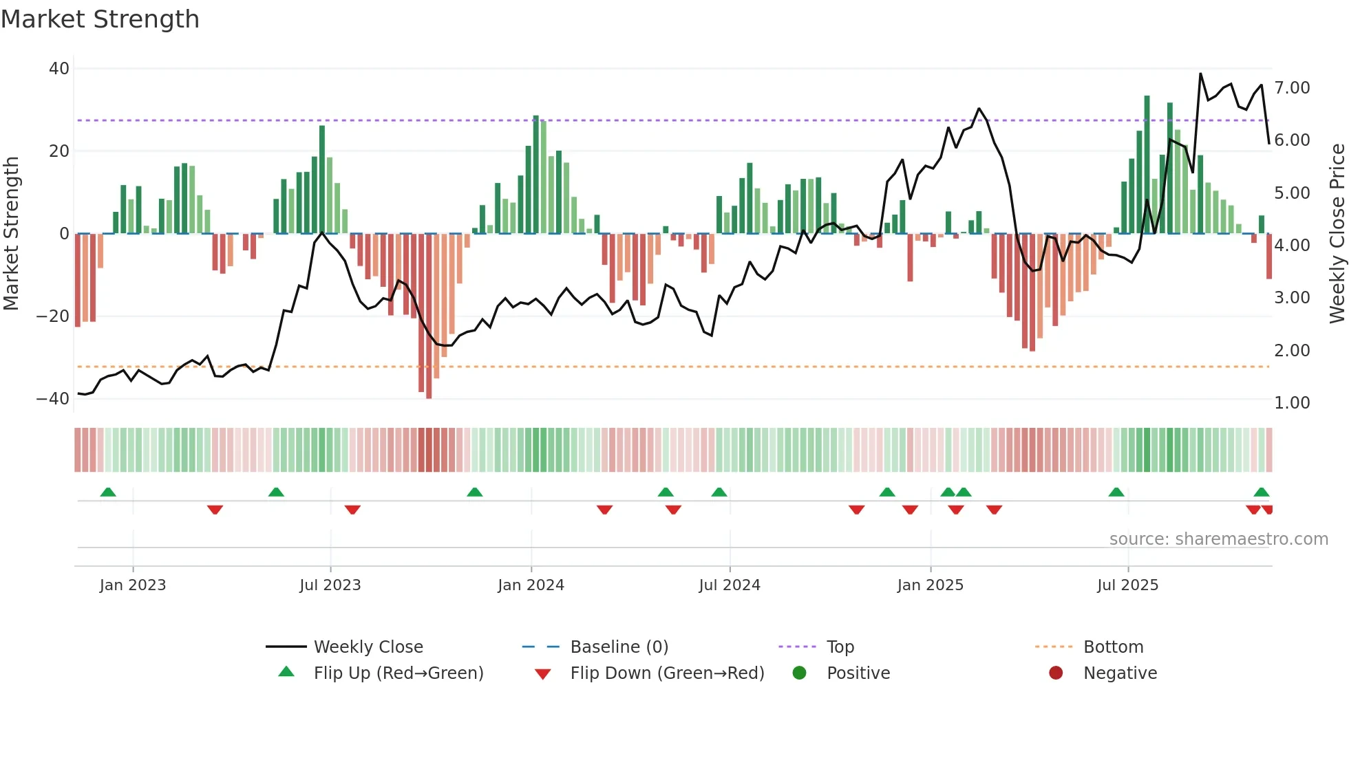 DMAC weekly Market Strength chart