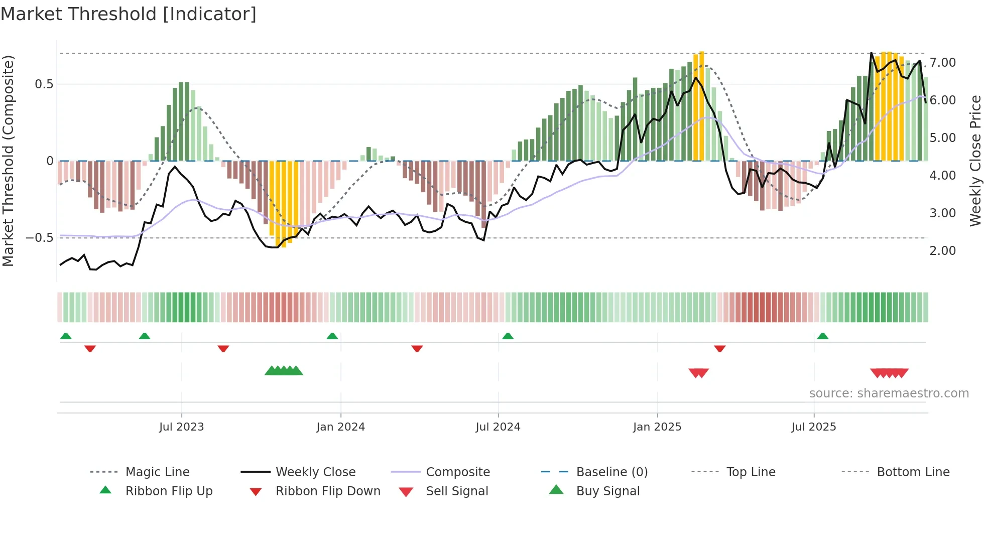 DMAC weekly Market Threshold chart