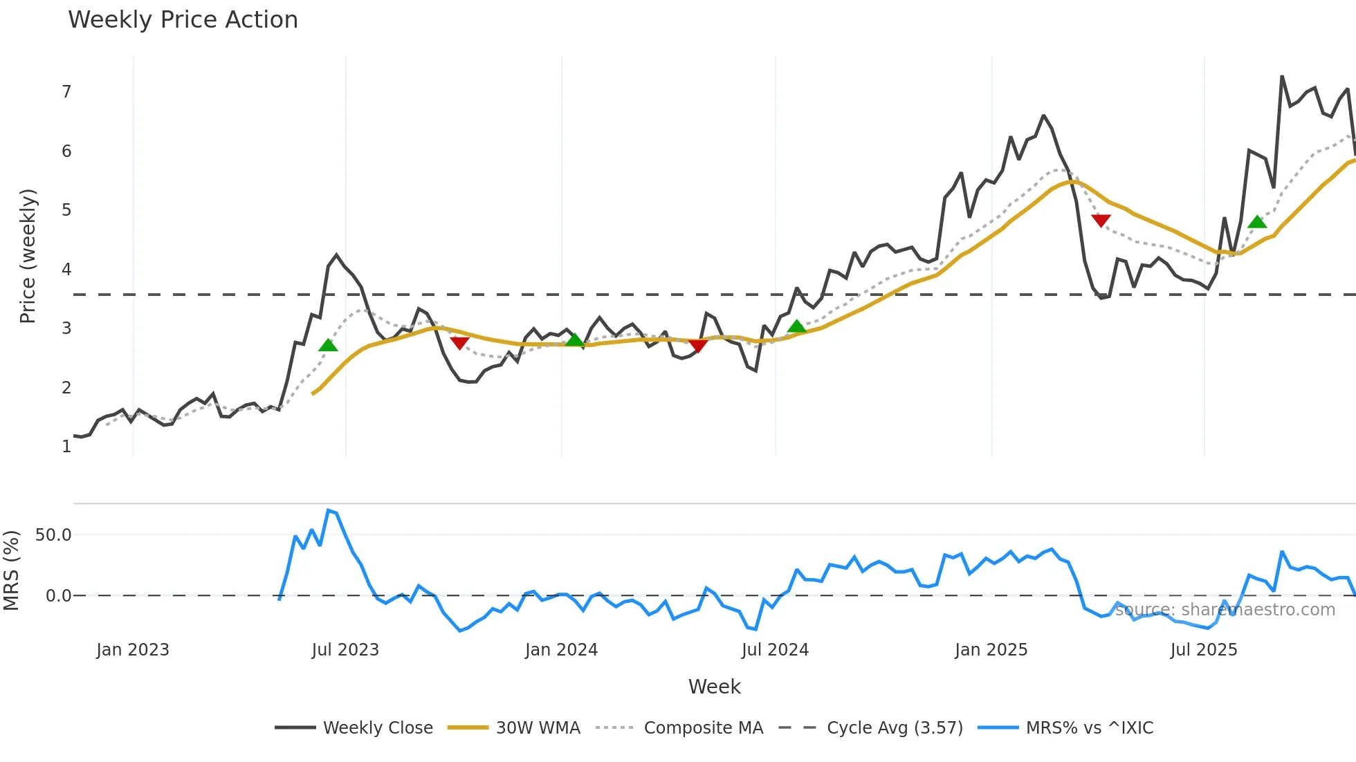 DMAC weekly Price Action chart, closing 2025-11-07