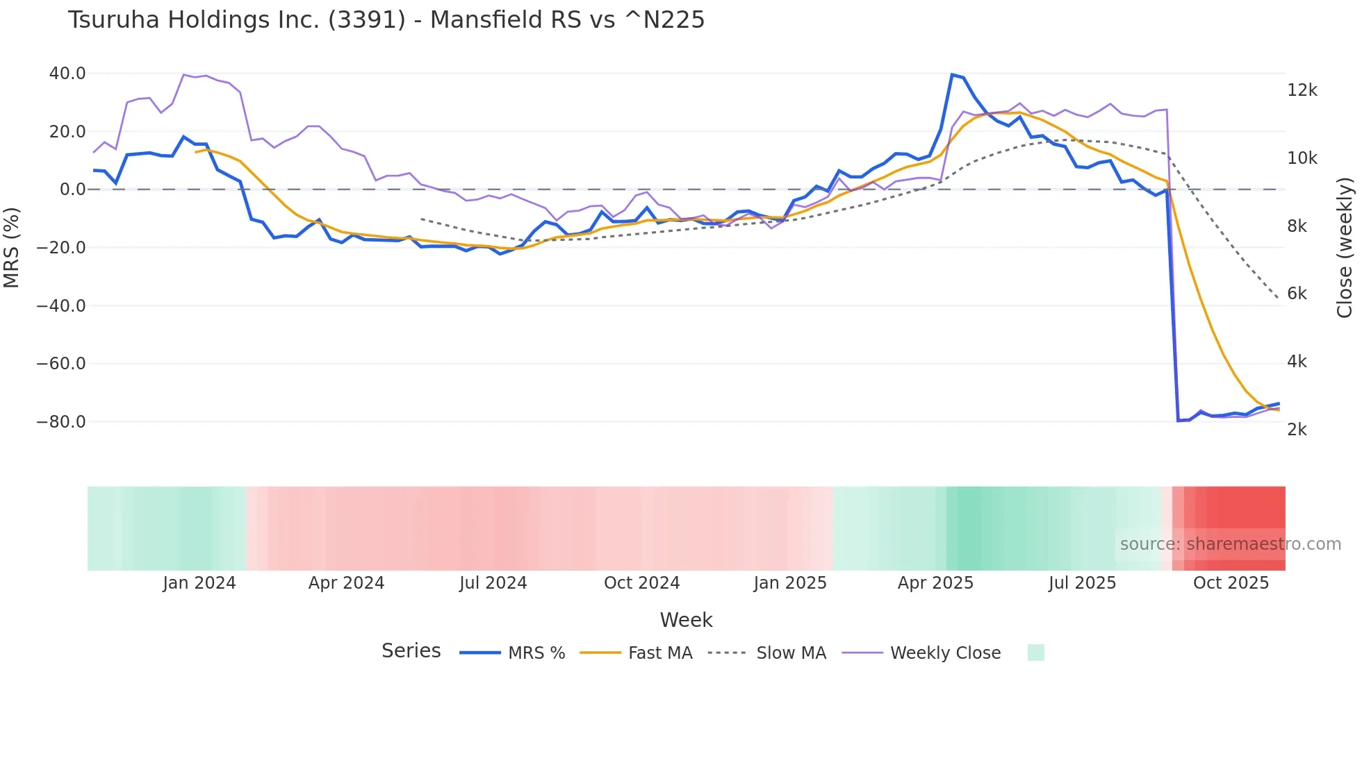 3391 Mansfield Relative Strength chart
