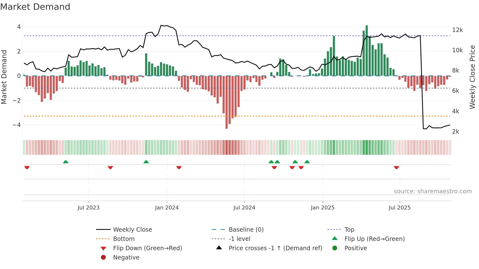 3391 weekly Market Demand chart
