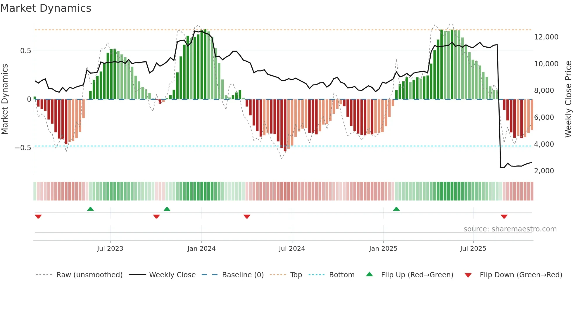 3391 weekly Market Dynamics chart