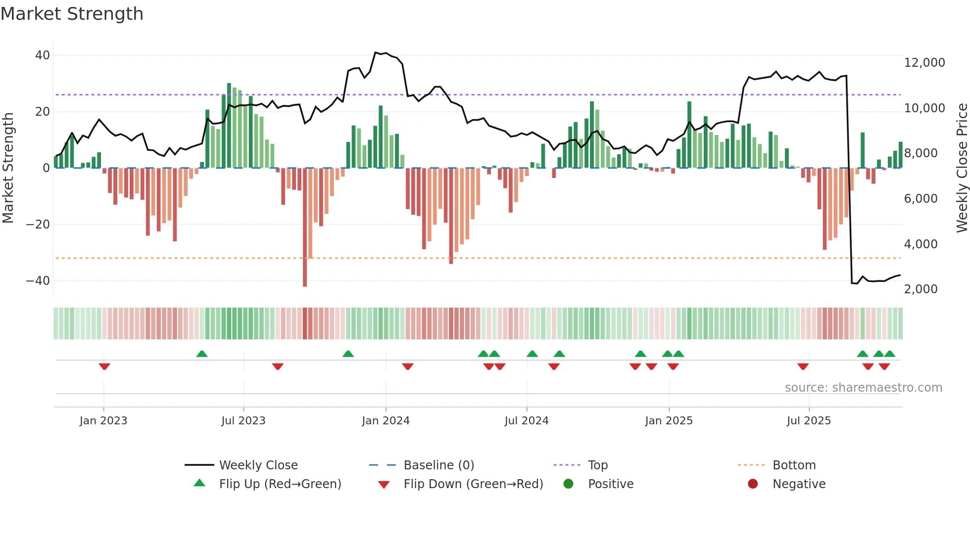 3391 weekly Market Strength chart