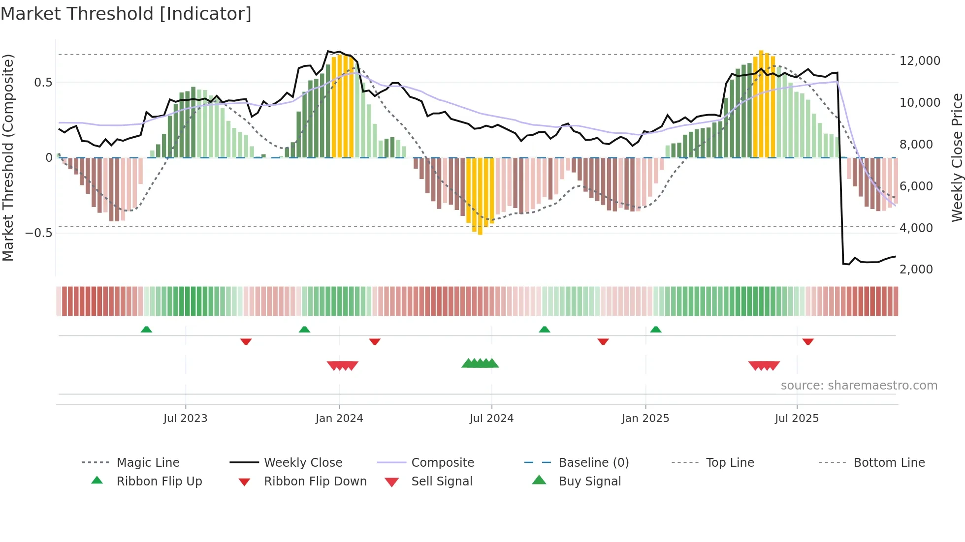 3391 weekly Market Threshold chart