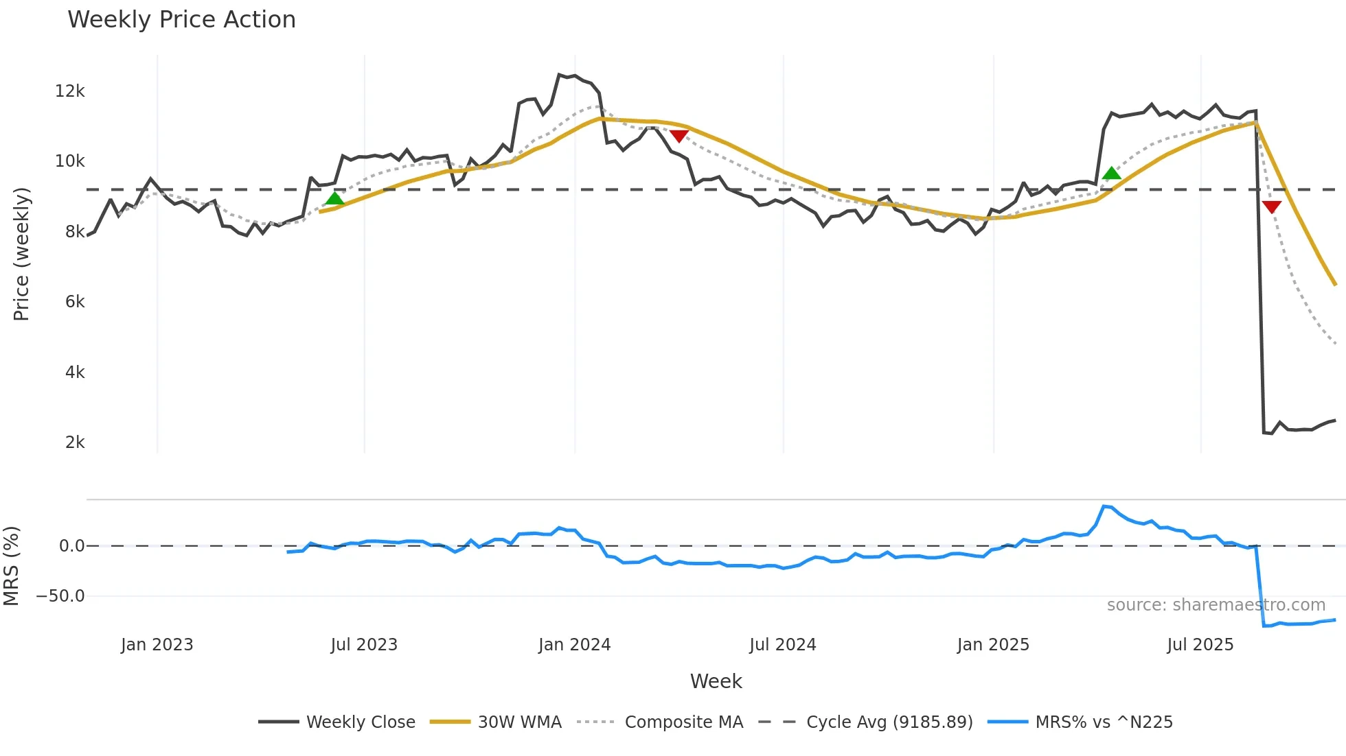 3391 weekly Price Action chart, closing 2025-10-27