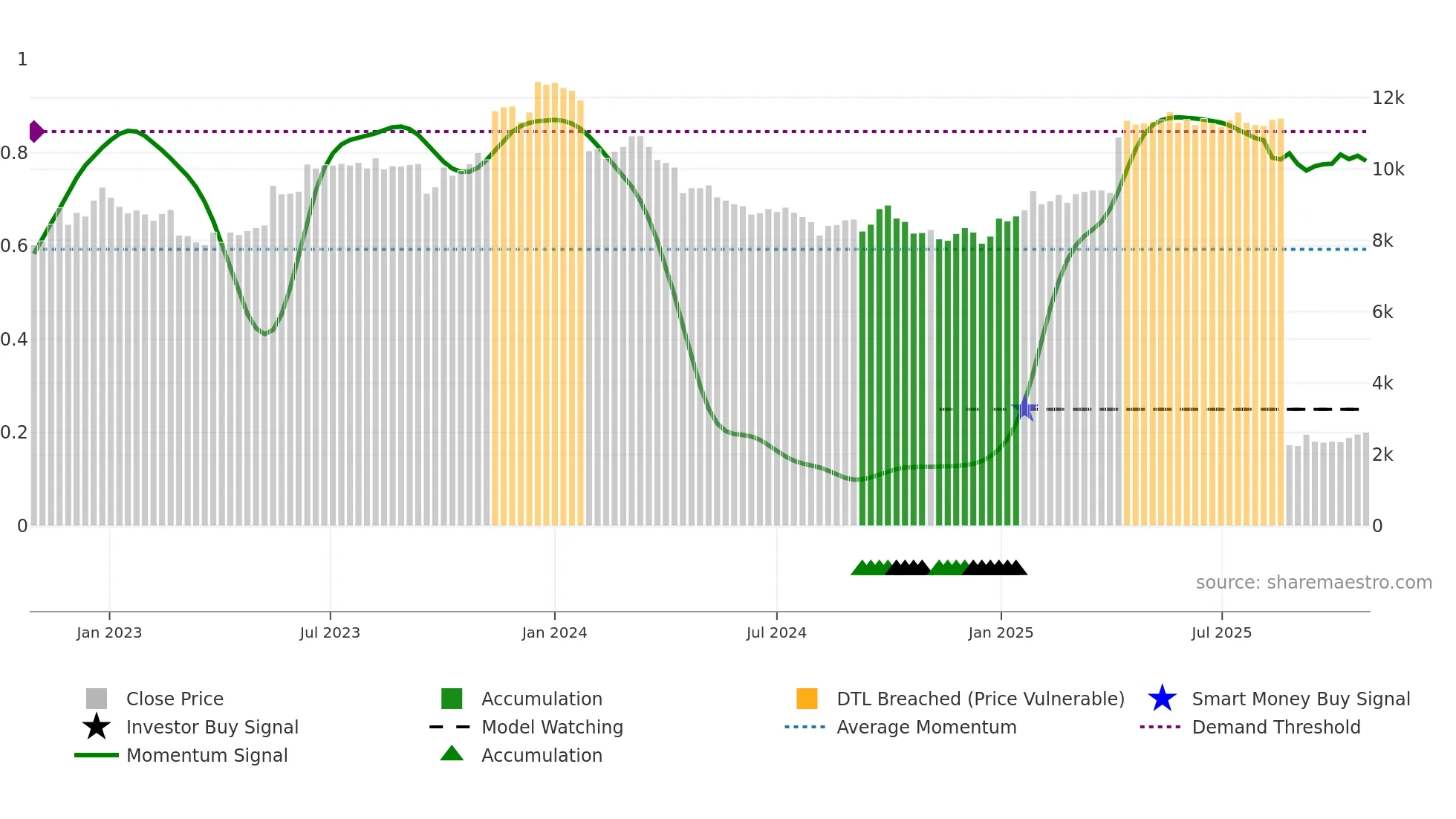 3391 weekly Smart Money chart