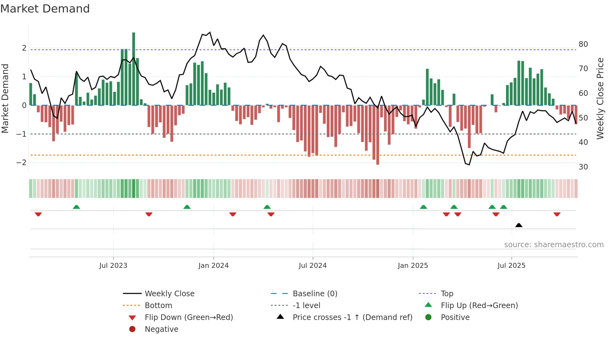 DOM weekly Market Demand chart