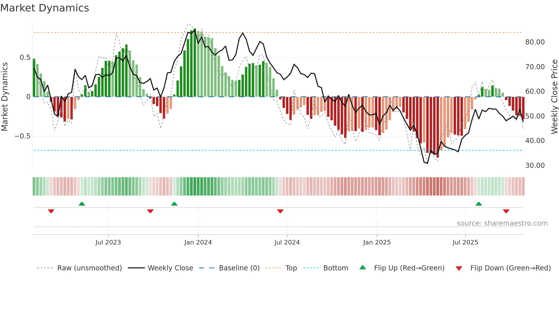 DOM weekly Market Dynamics chart