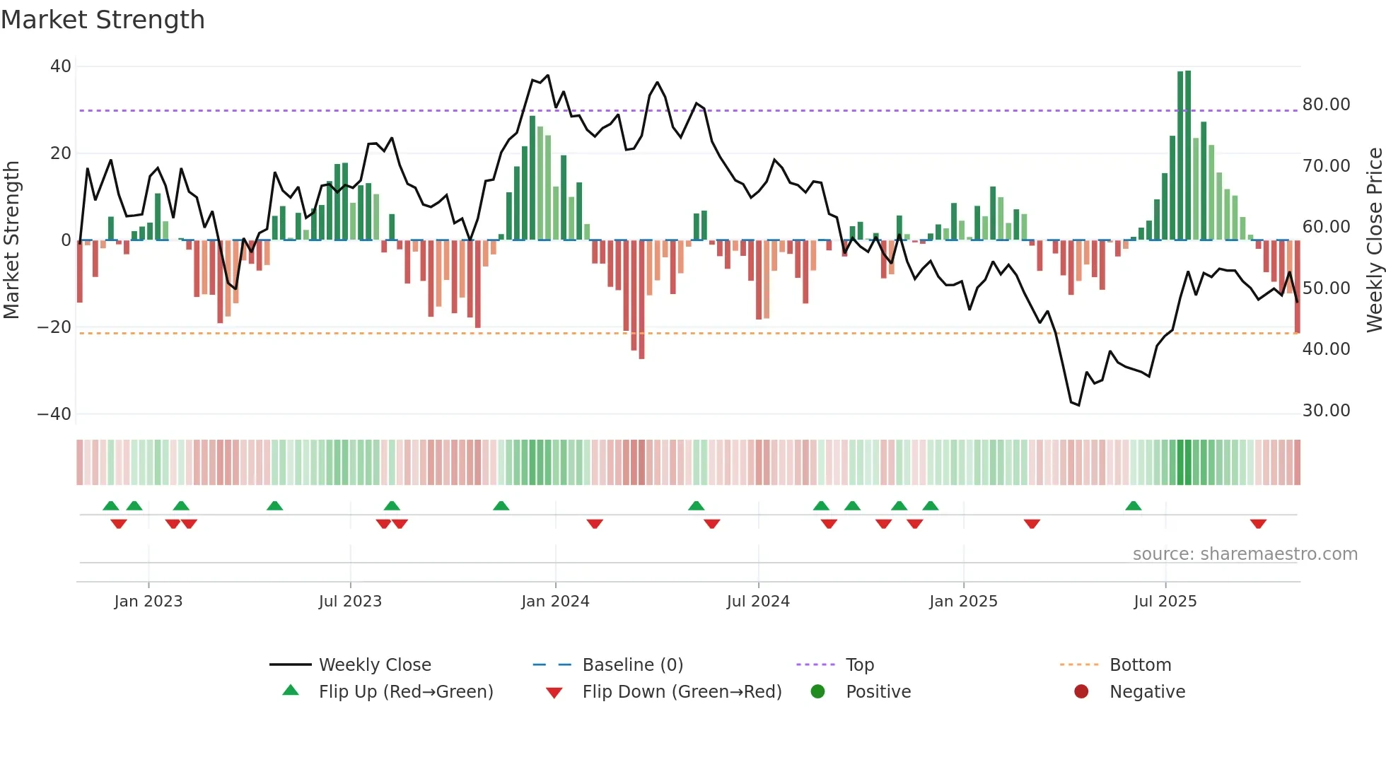 DOM weekly Market Strength chart