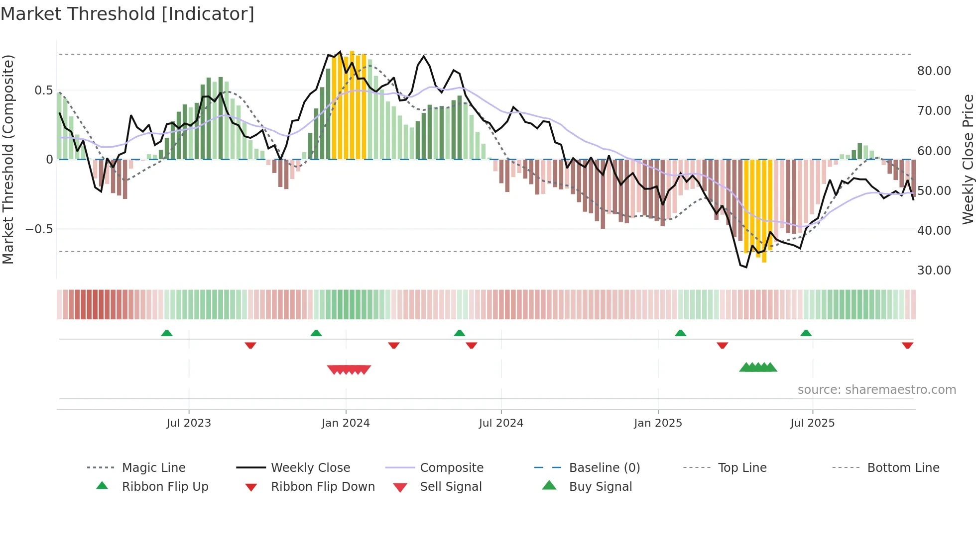 DOM weekly Market Threshold chart