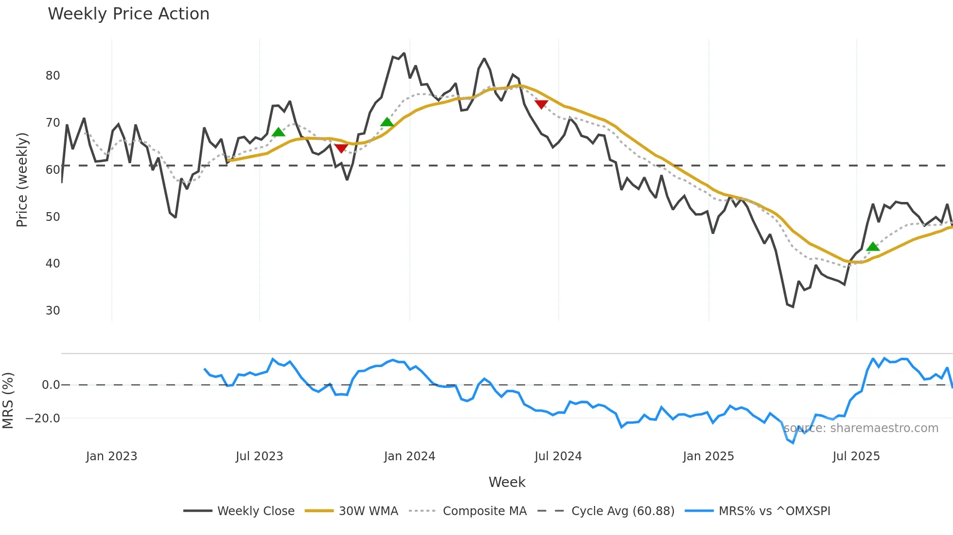 DOM weekly Price Action chart, closing 2025-10-27