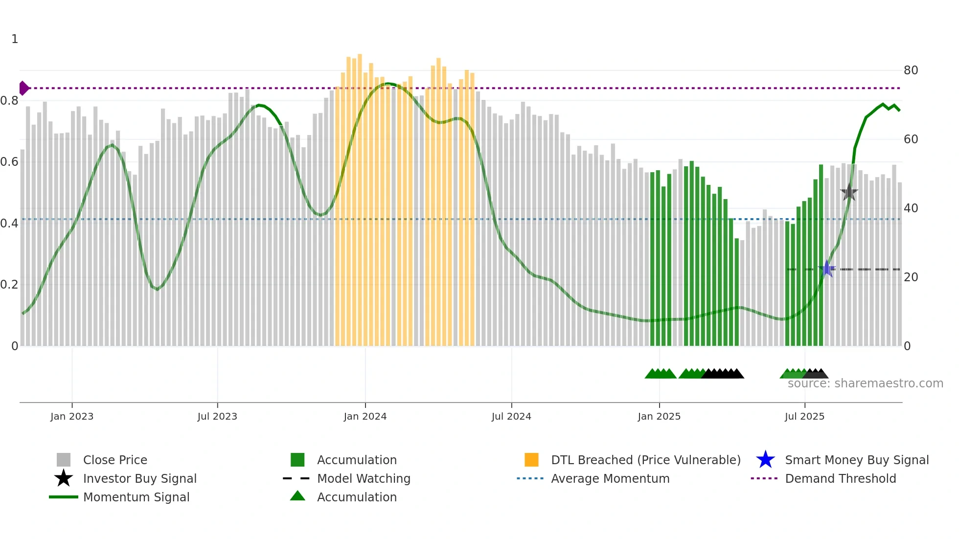 DOM weekly Smart Money chart