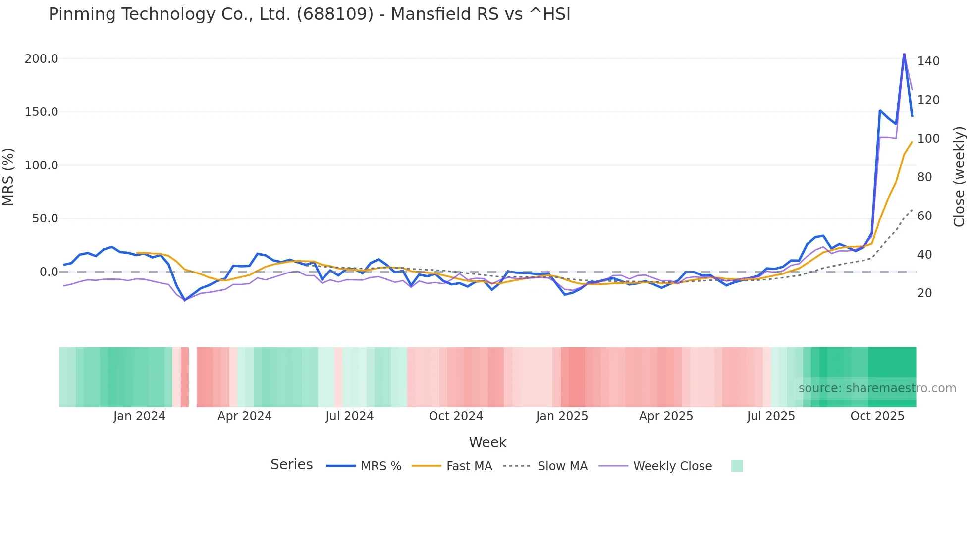 688109 Mansfield Relative Strength chart