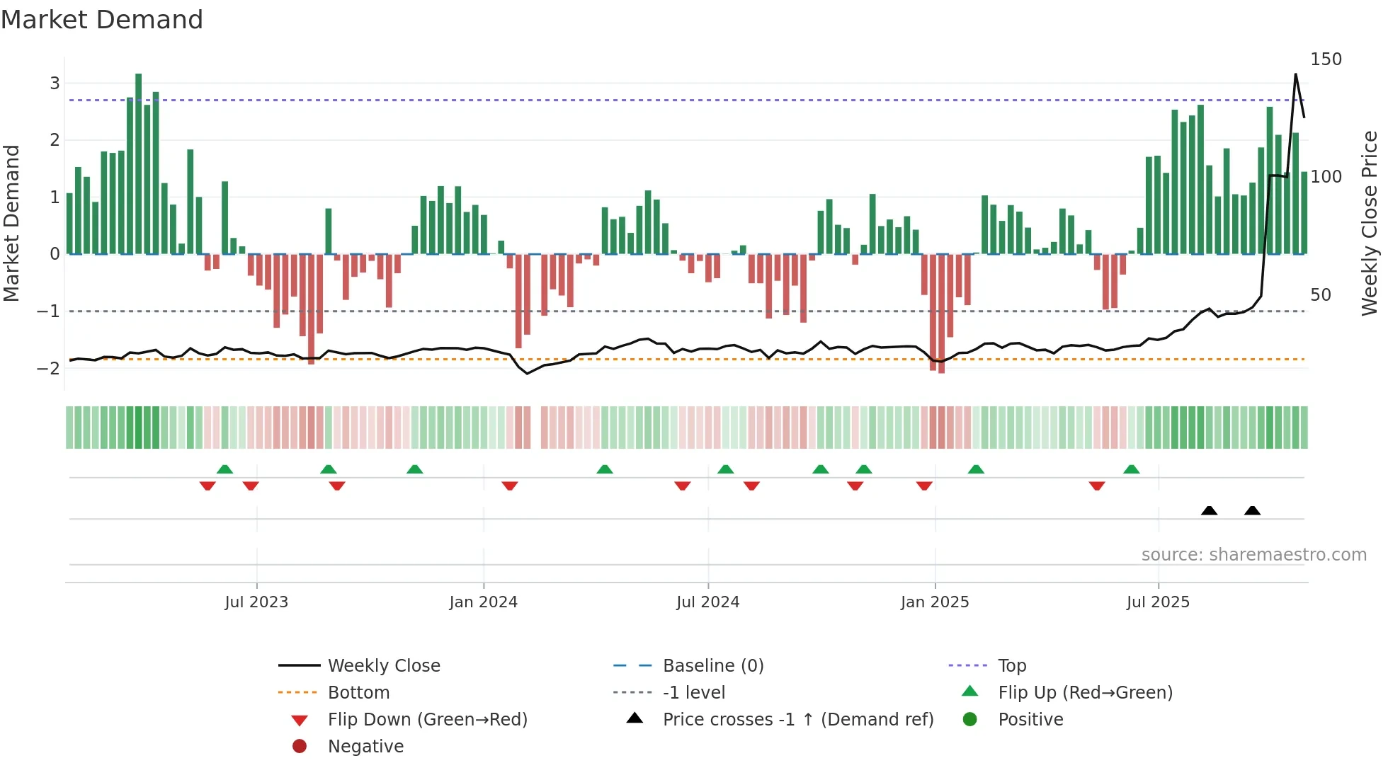 688109 weekly Market Demand chart