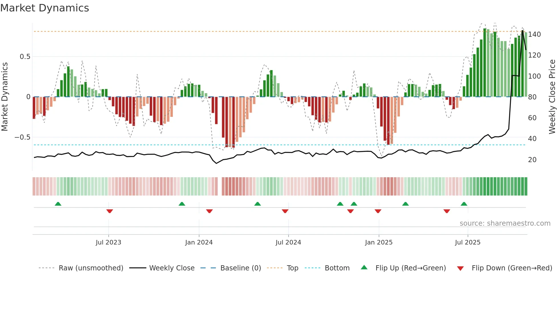 688109 weekly Market Dynamics chart