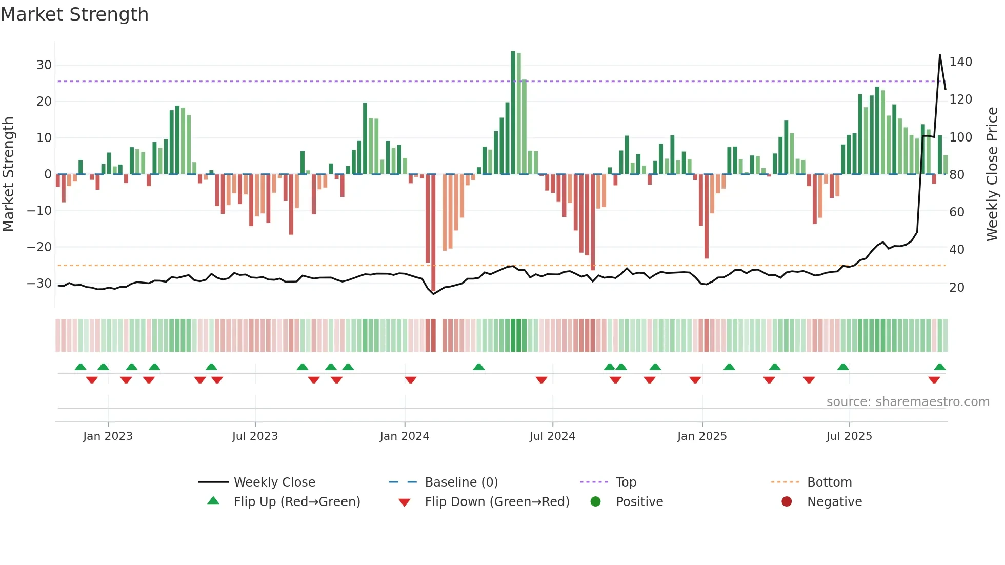 688109 weekly Market Strength chart
