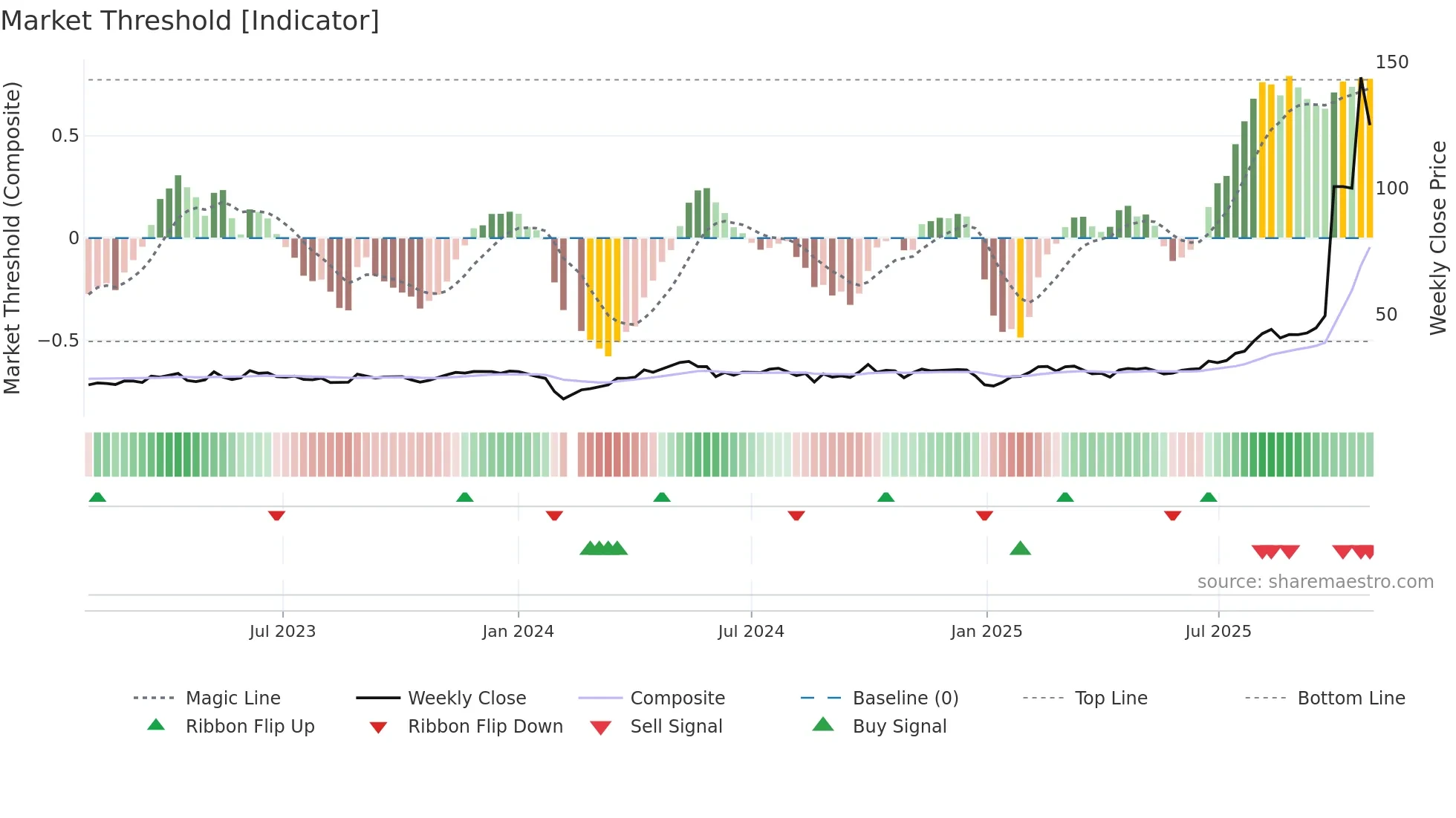 688109 weekly Market Threshold chart