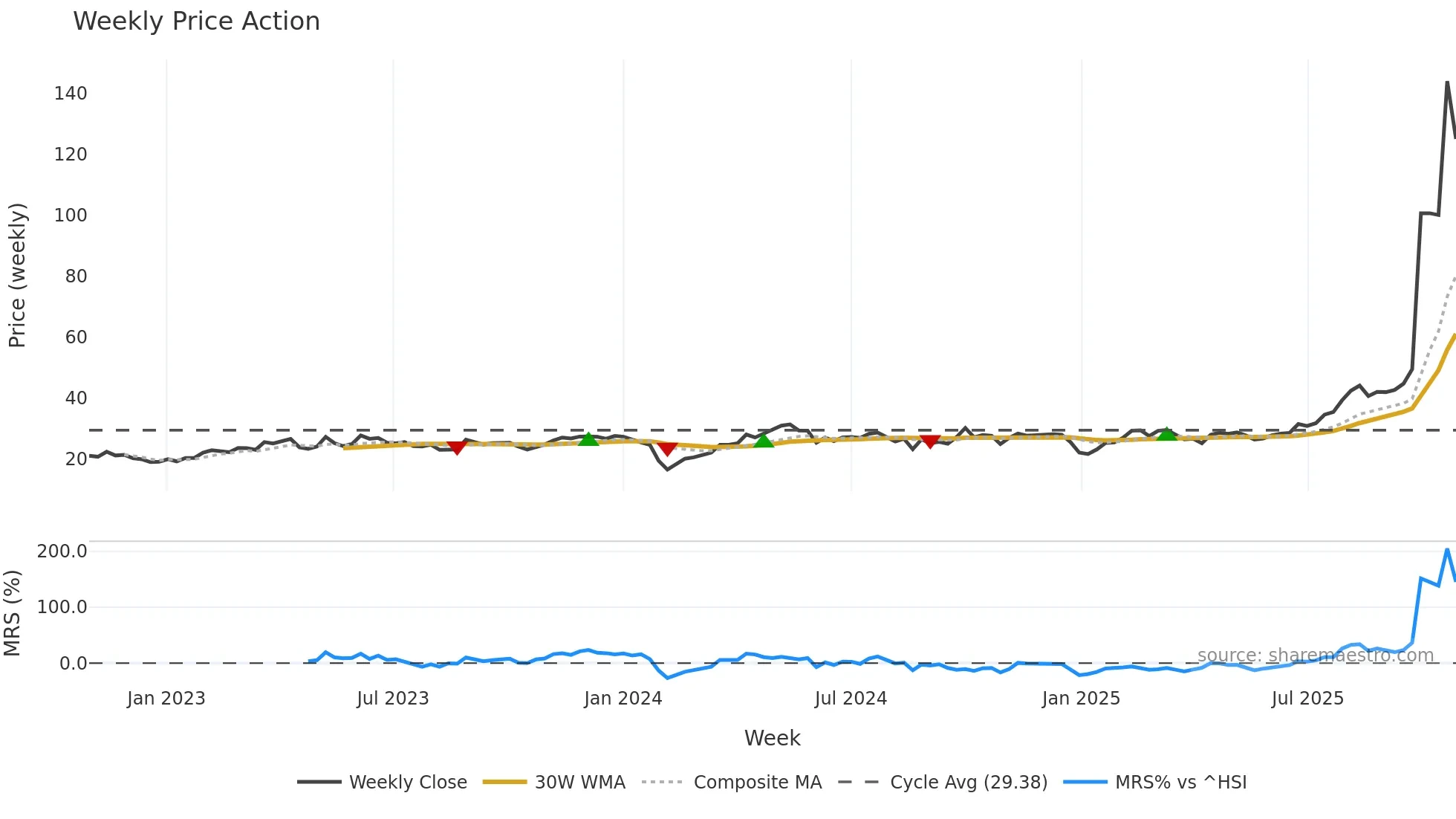 688109 weekly Price Action chart, closing 2025-10-27