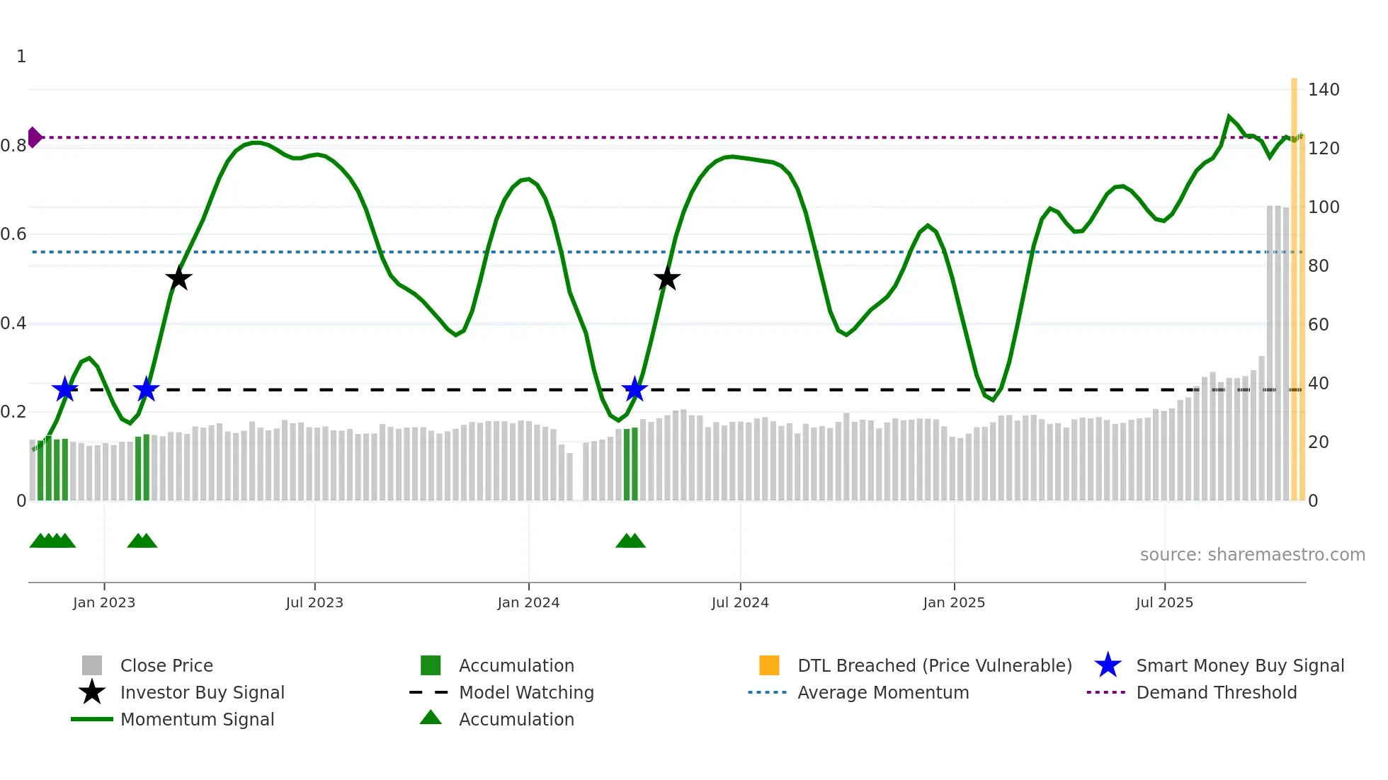 688109 weekly Smart Money chart