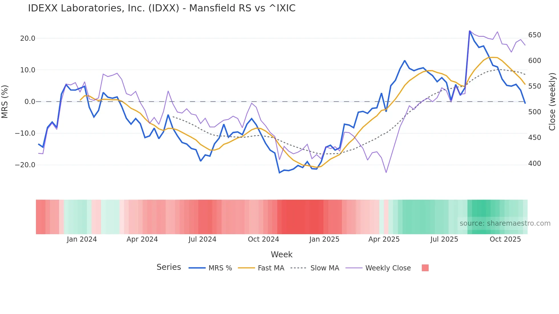 IDXX Mansfield Relative Strength chart