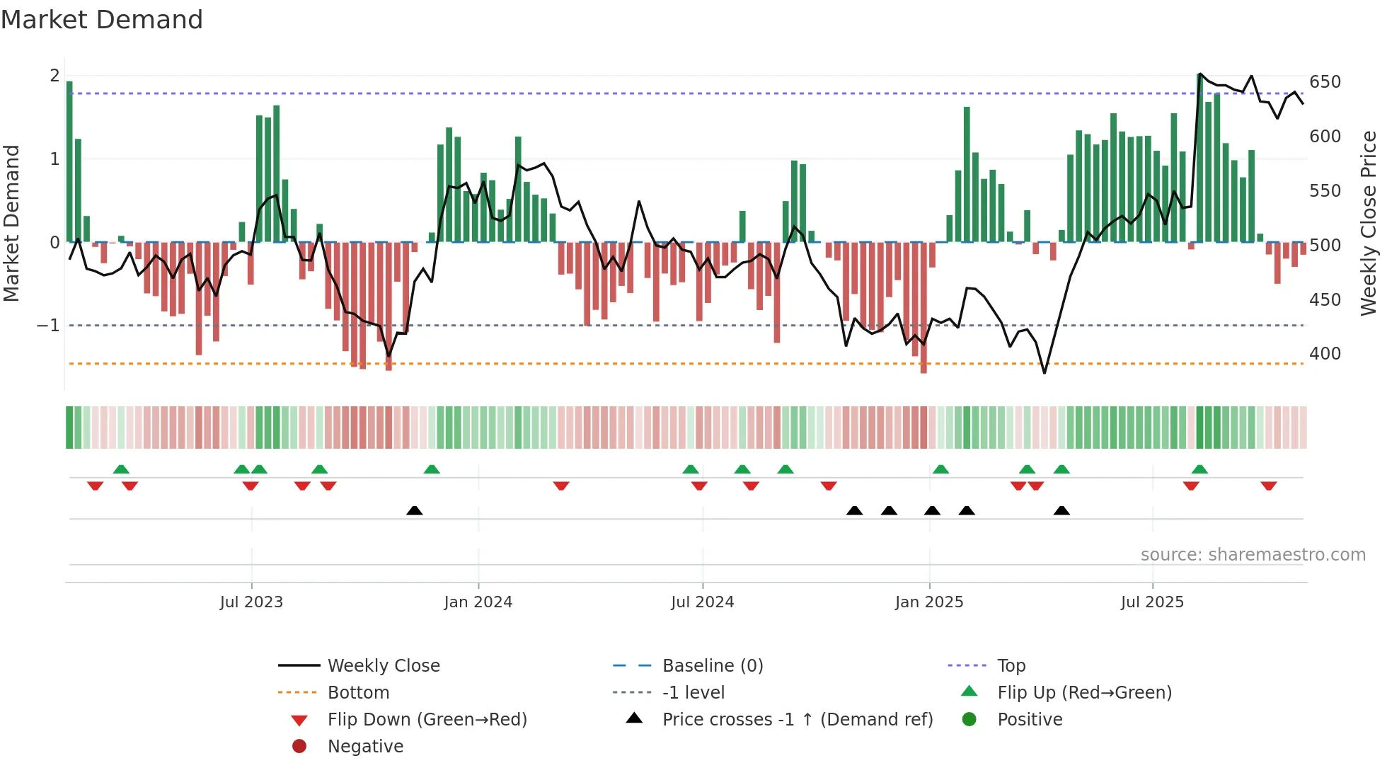 IDXX weekly Market Demand chart