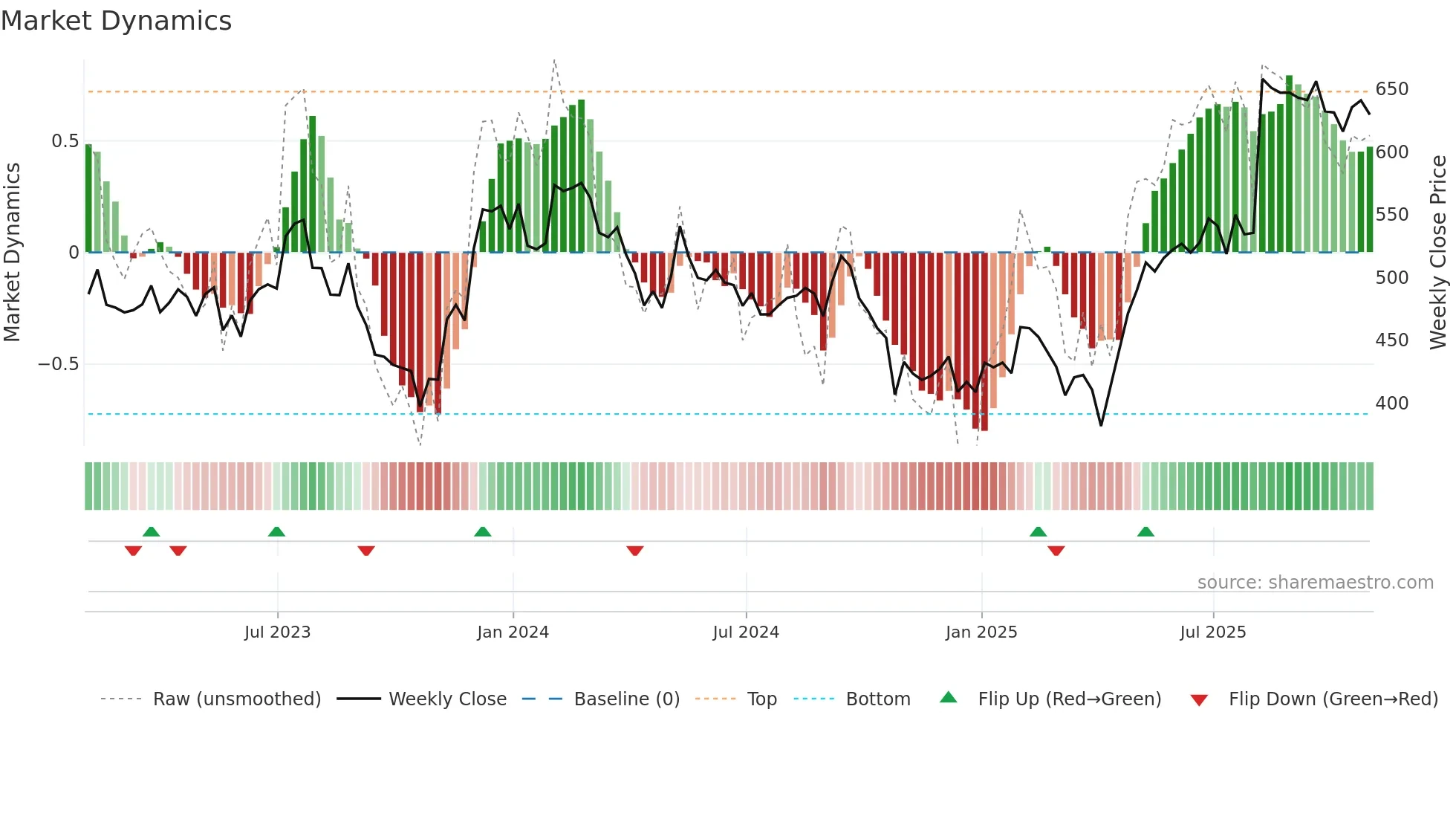 IDXX weekly Market Dynamics chart