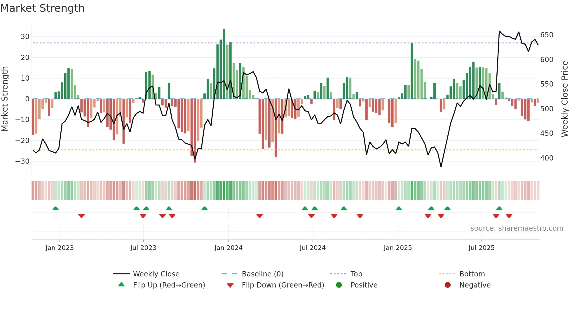 IDXX weekly Market Strength chart