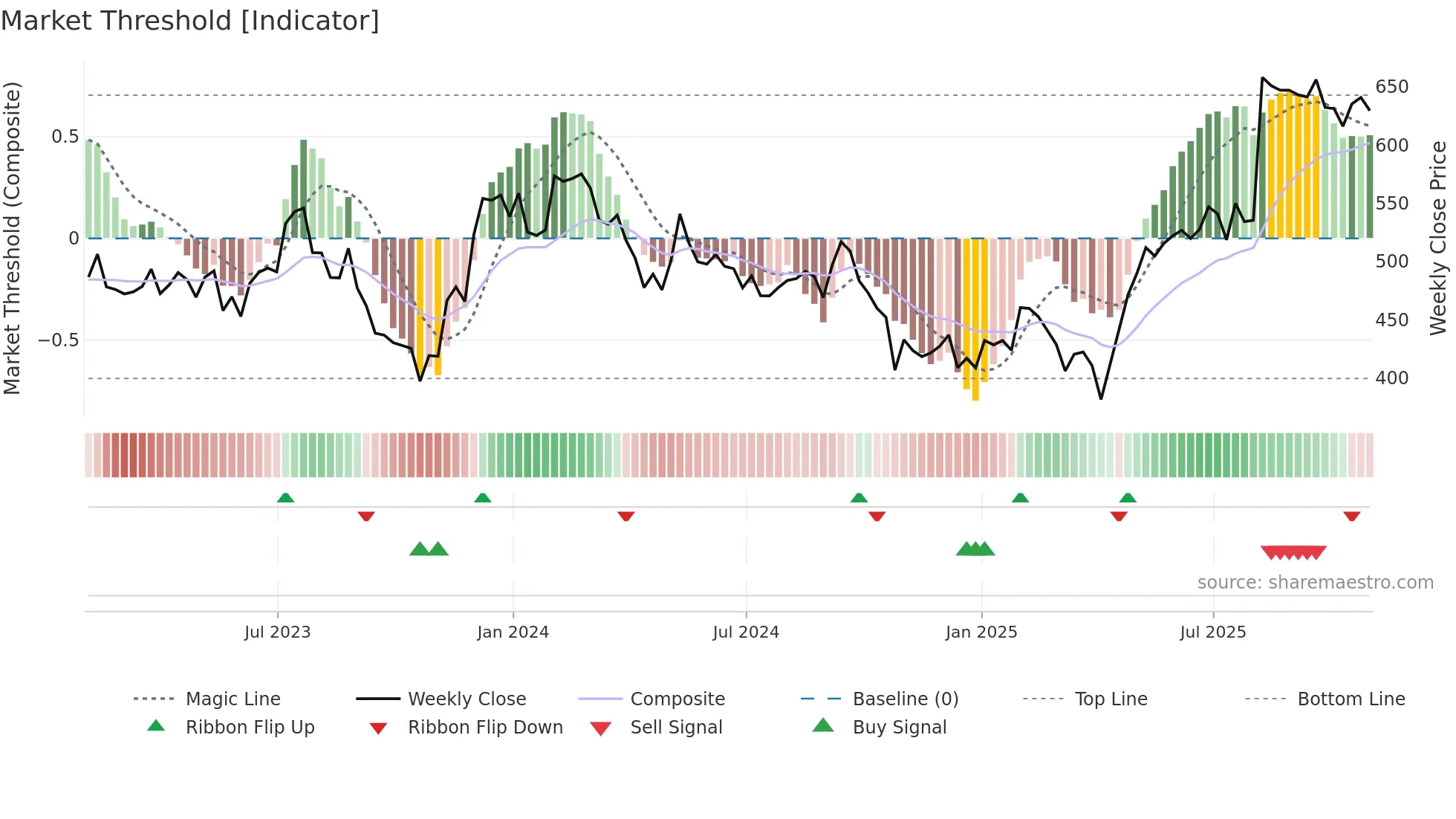 IDXX weekly Market Threshold chart