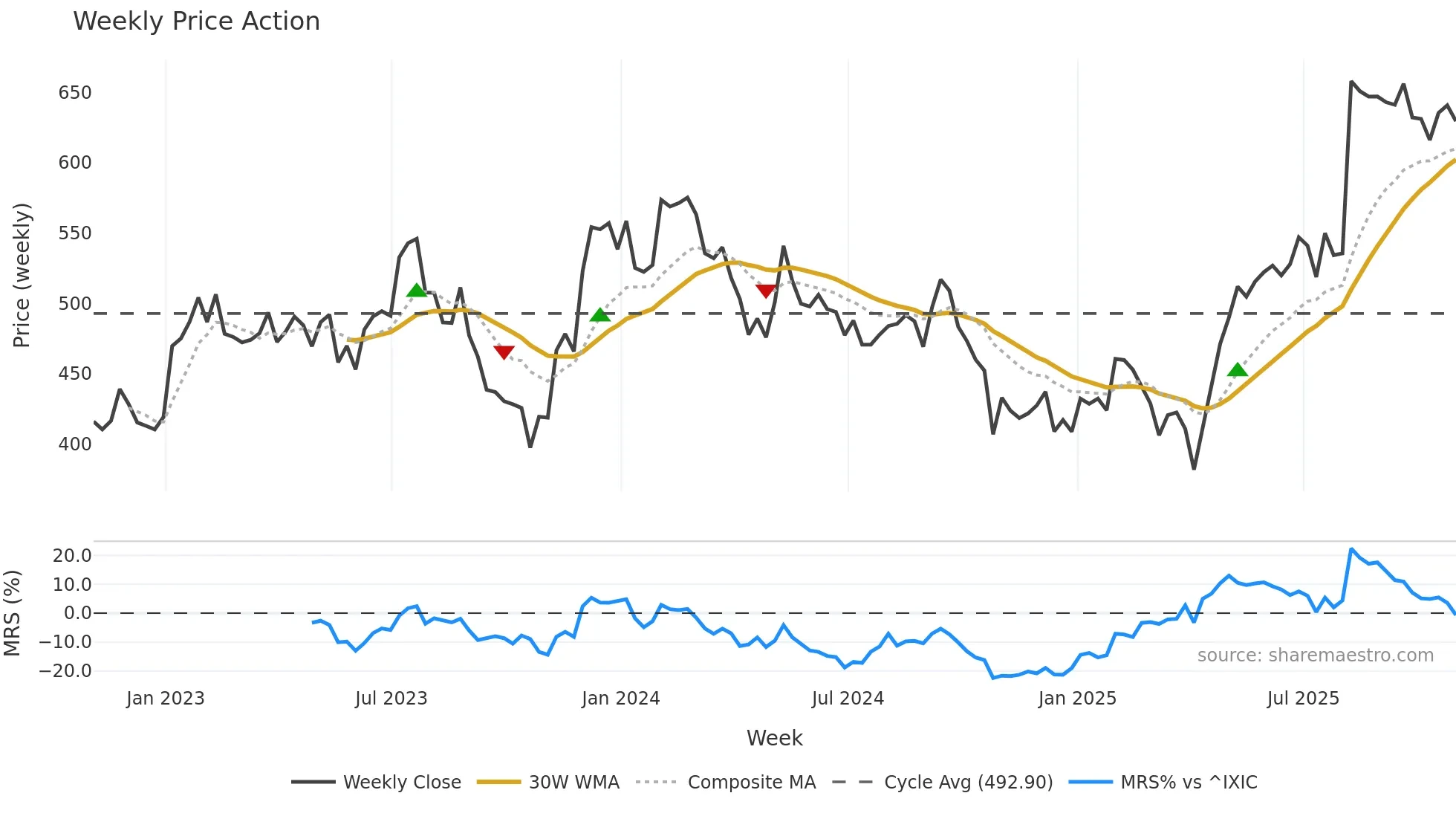 IDXX weekly Price Action chart, closing 2025-10-31