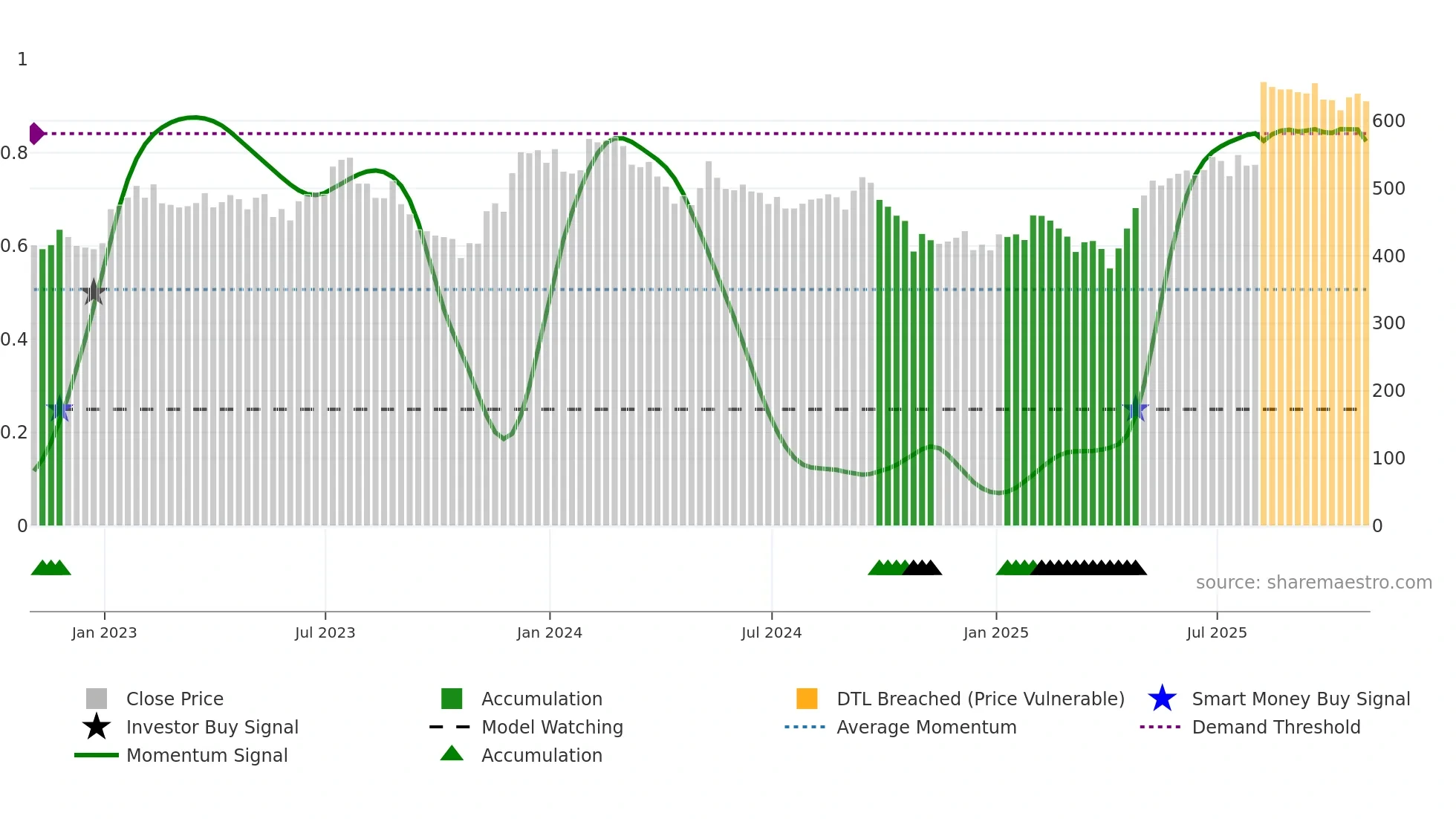 IDXX weekly Smart Money chart
