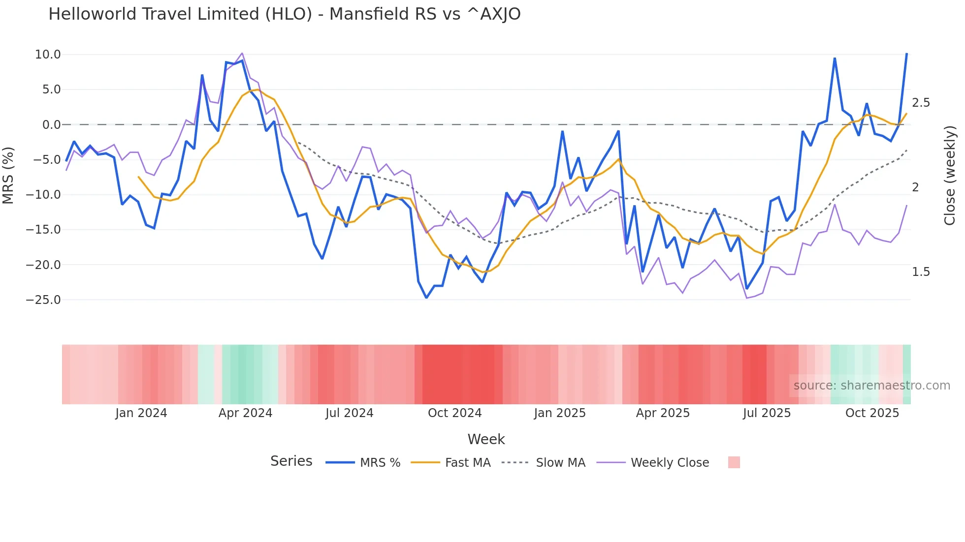 HLO Mansfield Relative Strength chart