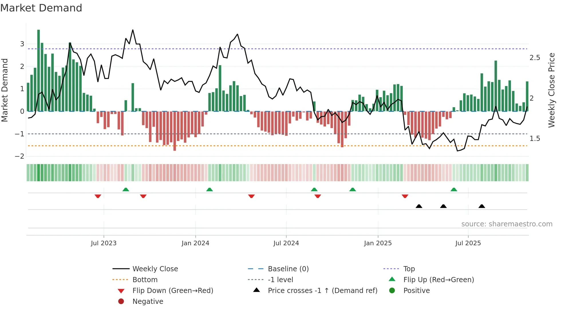 HLO weekly Market Demand chart
