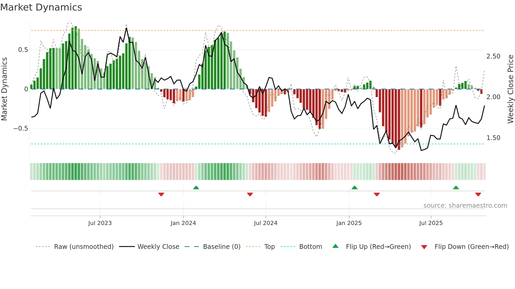 HLO weekly Market Dynamics chart