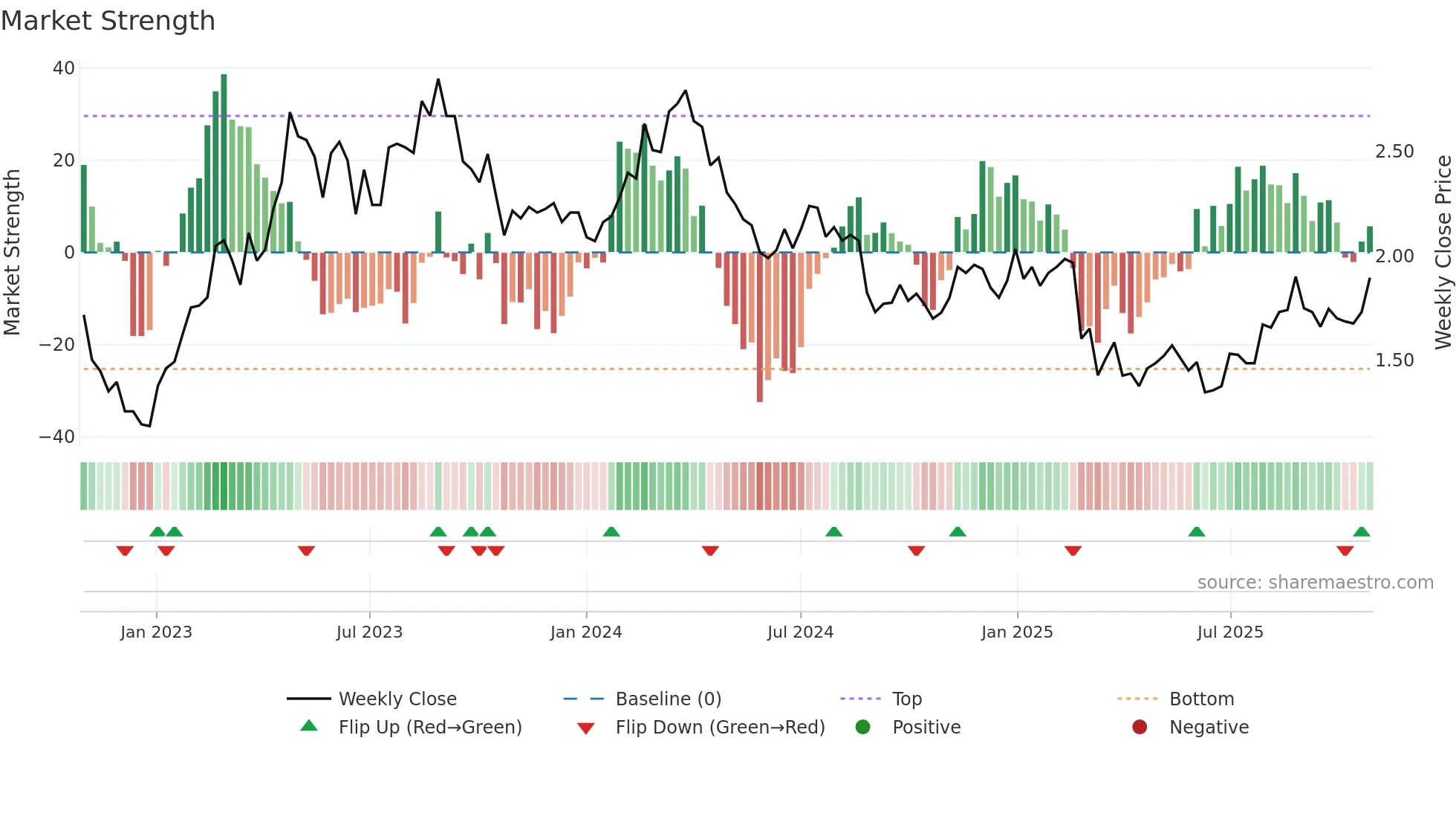 HLO weekly Market Strength chart