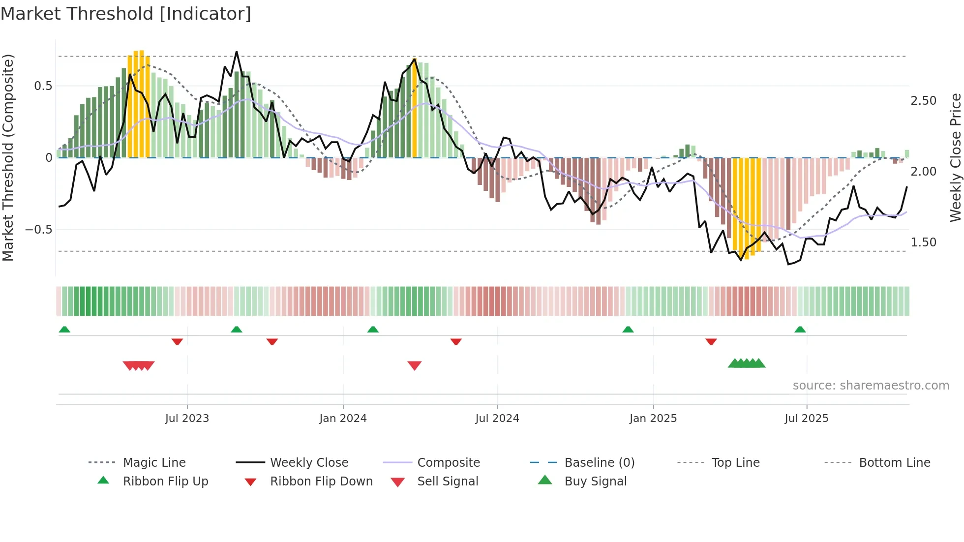 HLO weekly Market Threshold chart